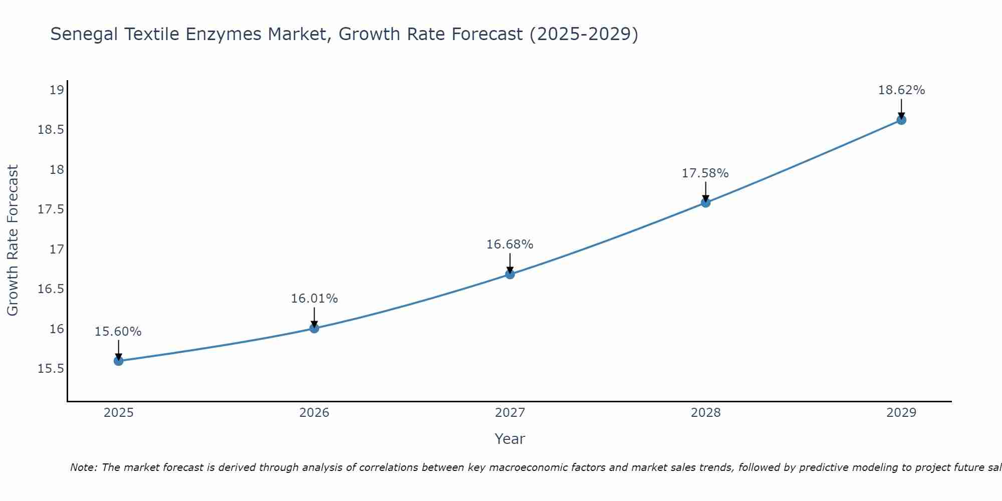 Senegal Textile Enzymes Market Growth Rate
