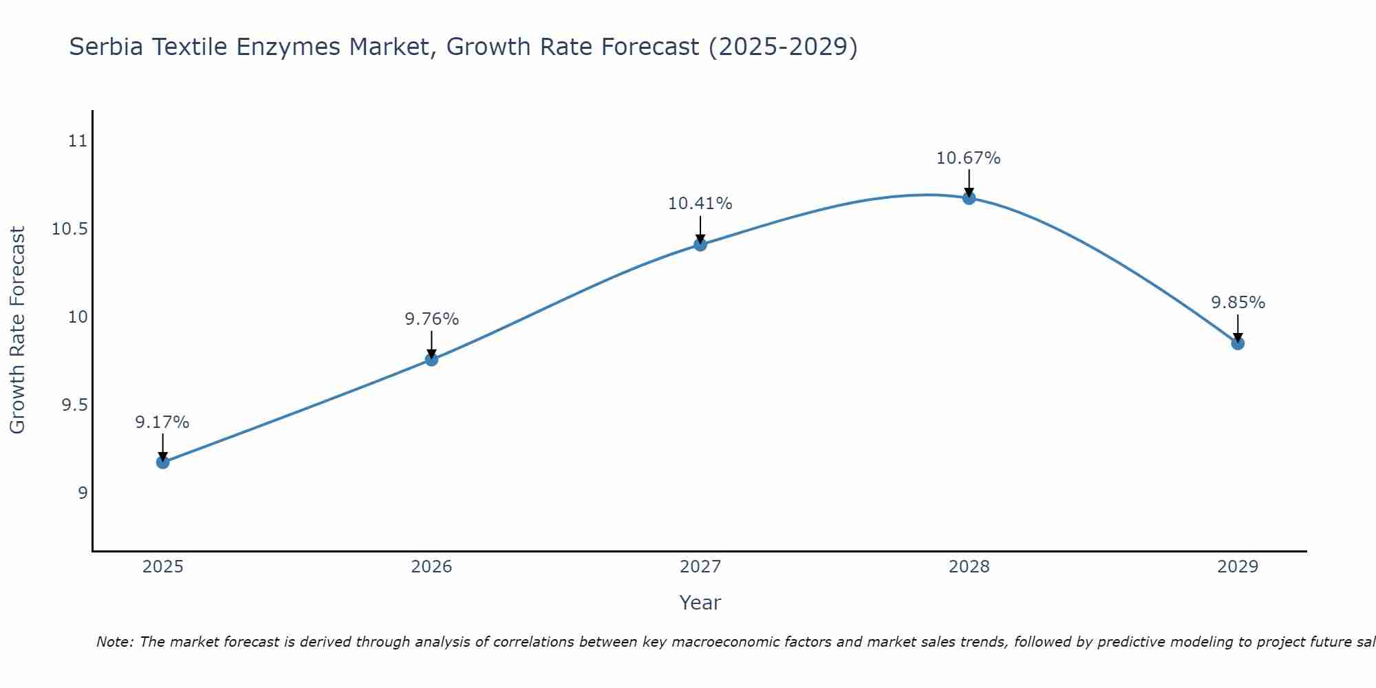 Serbia Textile Enzymes Market Growth Rate