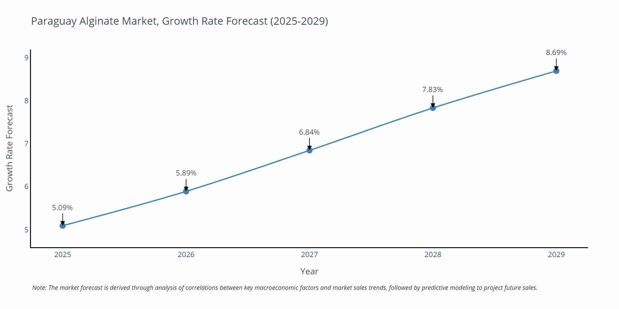 Paraguay Alginate Market Growth Rate