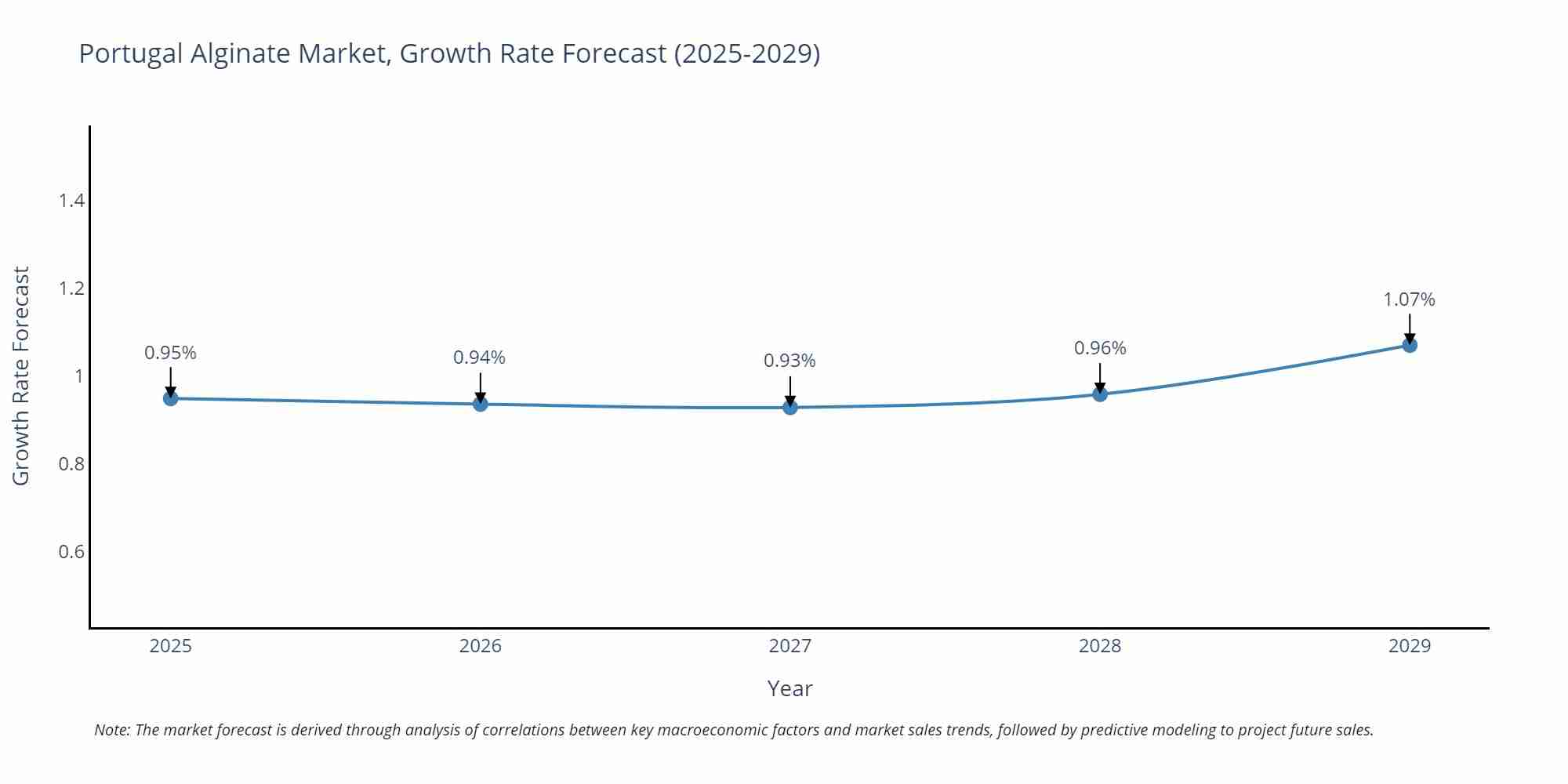 Portugal Alginate Market Growth Rate