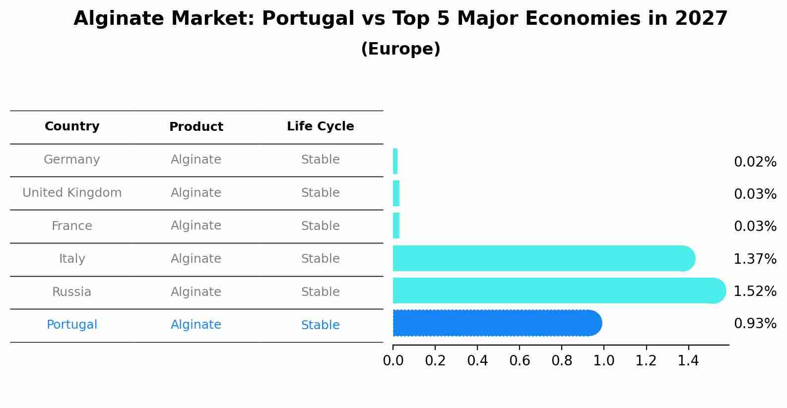 Alginate Market: Portugal vs Top 5 Major Economies in 2027 (Europe)