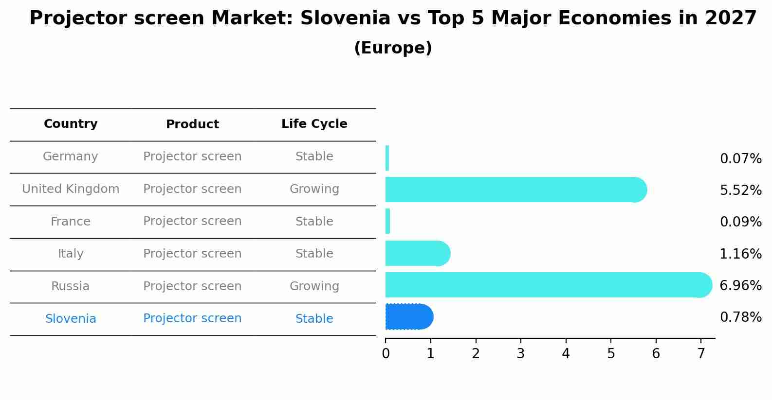 Projector screen Market: Slovenia vs Top 5 Major Economies in 2027 (Europe)