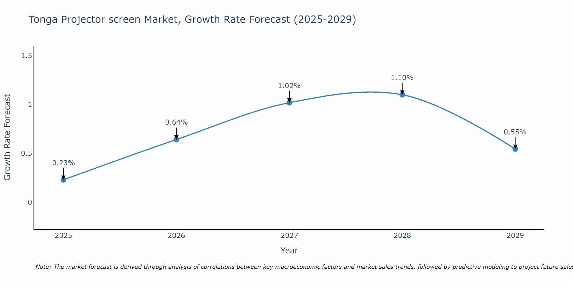 Tonga Projector screen Market Growth Rate