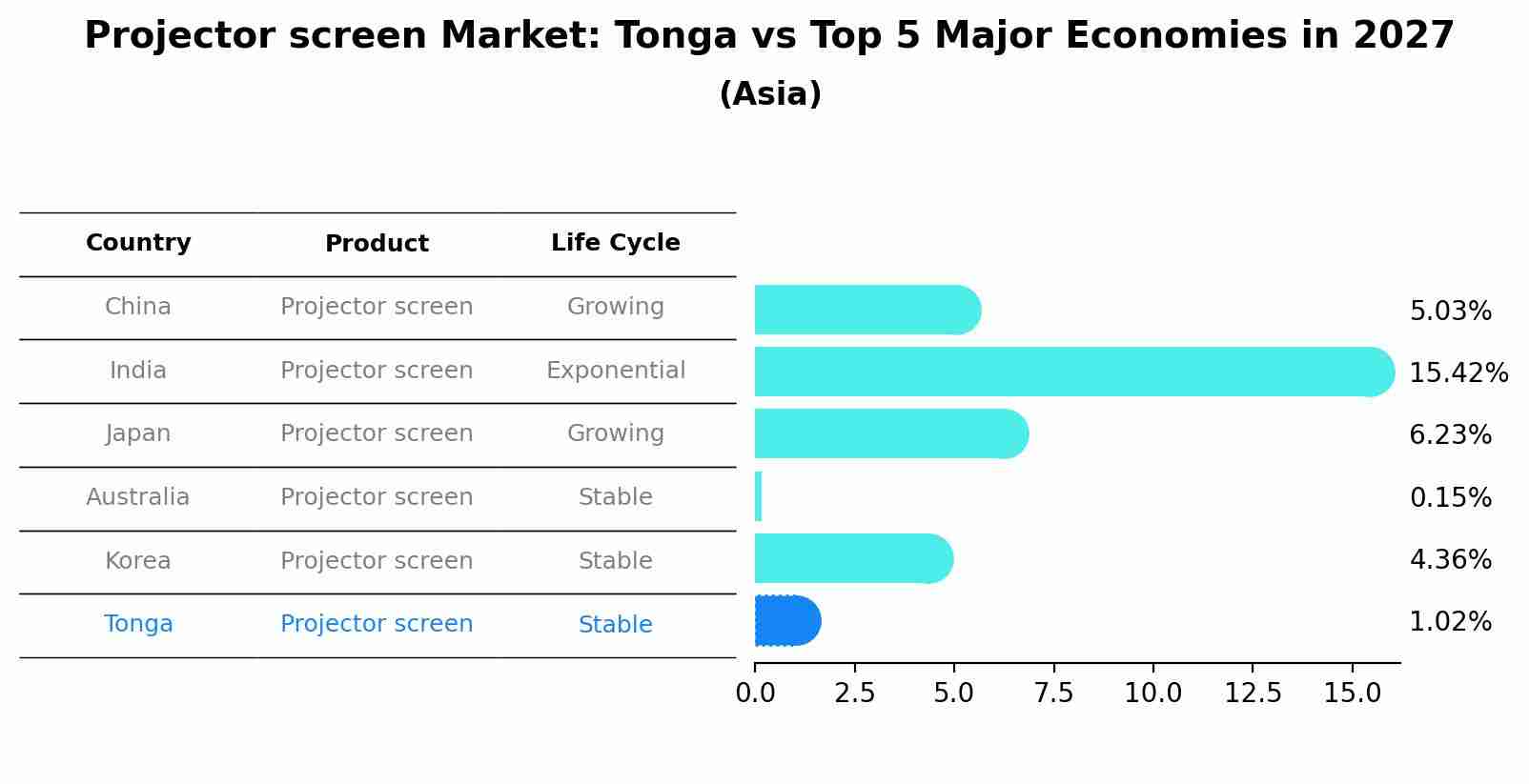 Projector screen Market: Tonga vs Top 5 Major Economies in 2027 (Asia)