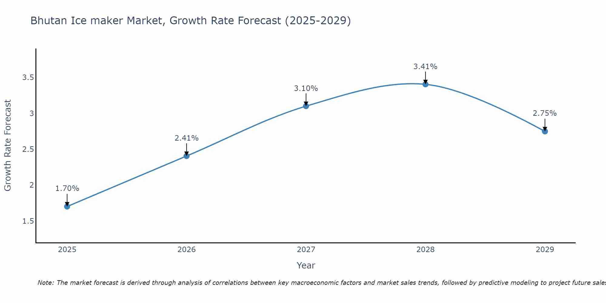 Bhutan Ice maker Market Growth Rate