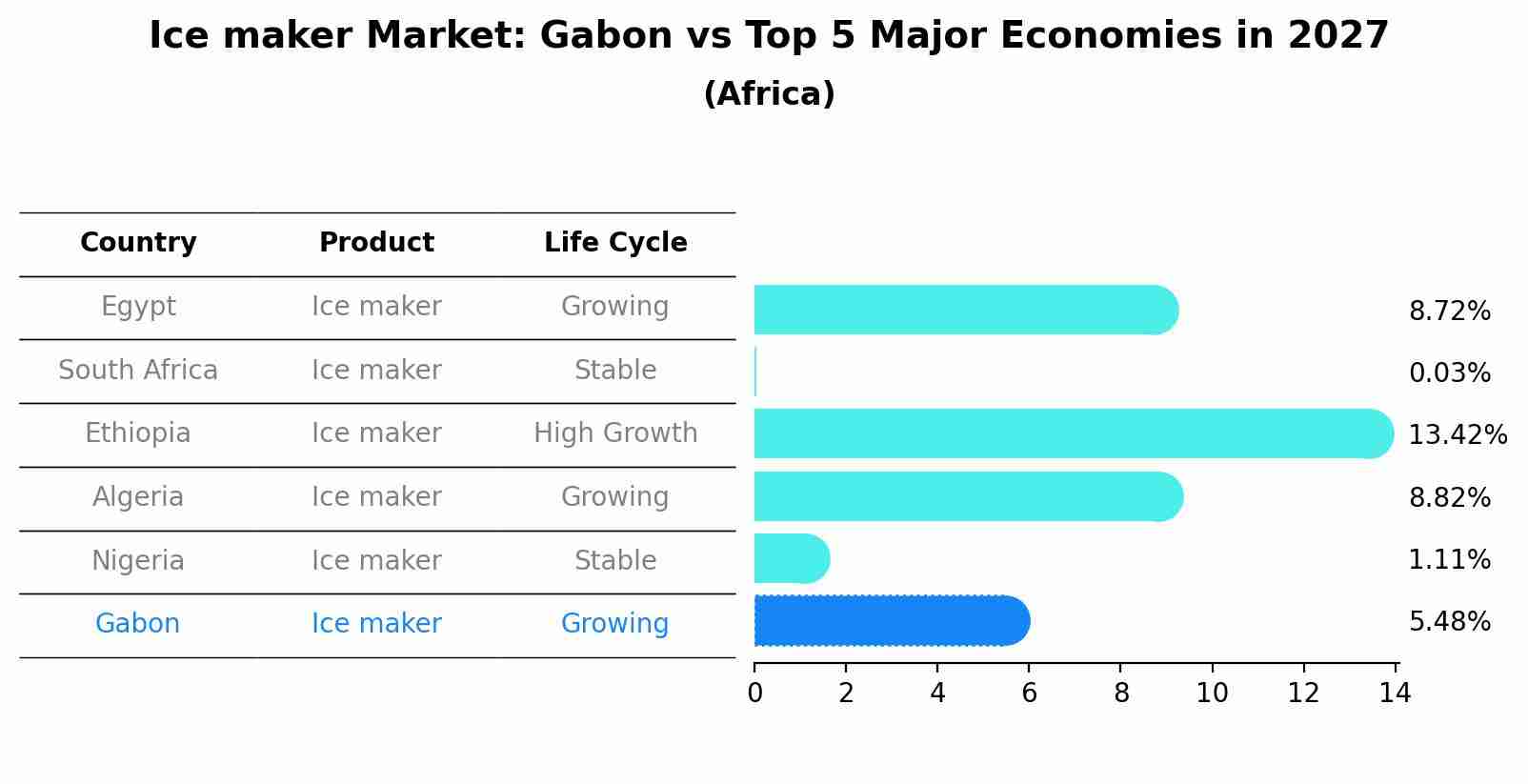 Ice maker Market: Gabon vs Top 5 Major Economies in 2027 (Africa)