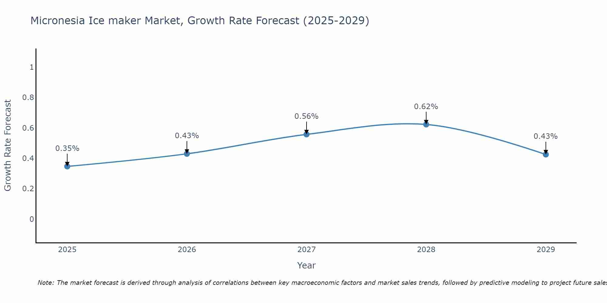 Micronesia Ice maker Market Growth Rate
