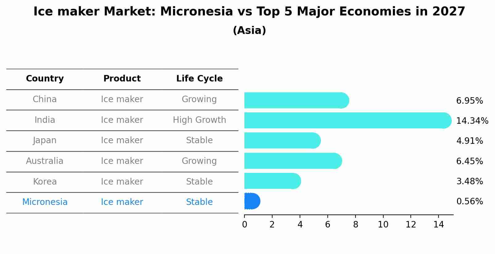 Ice maker Market: Micronesia vs Top 5 Major Economies in 2027 (Asia)