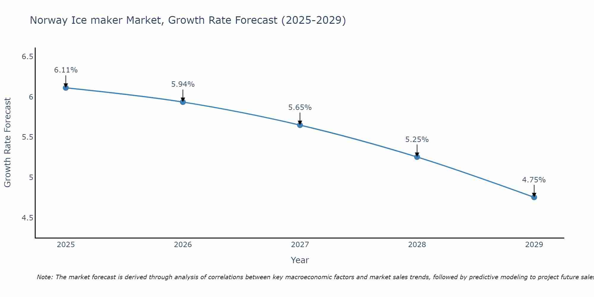 Norway Ice maker Market Growth Rate