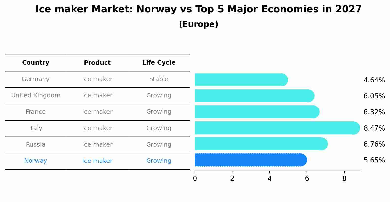 Ice maker Market: Norway vs Top 5 Major Economies in 2027 (Europe)