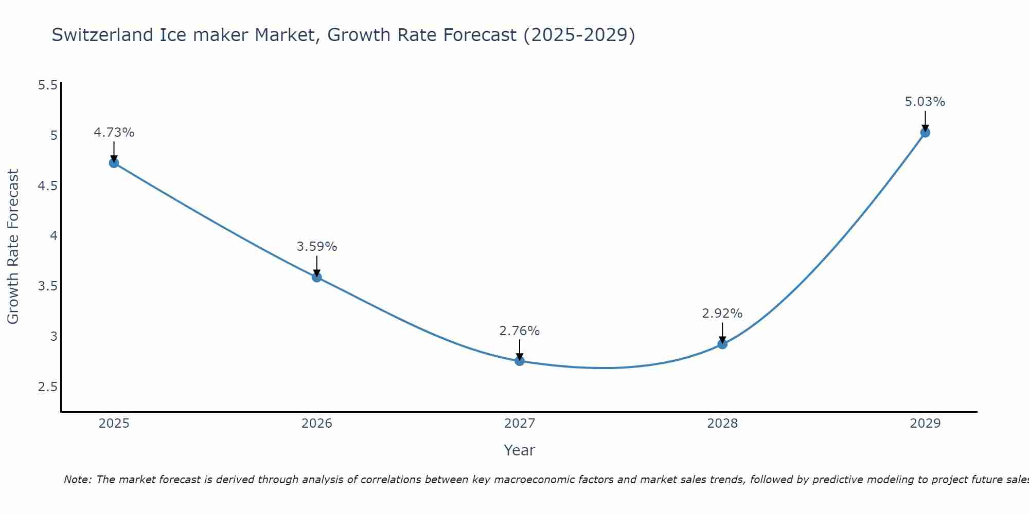 Switzerland Ice maker Market Growth Rate