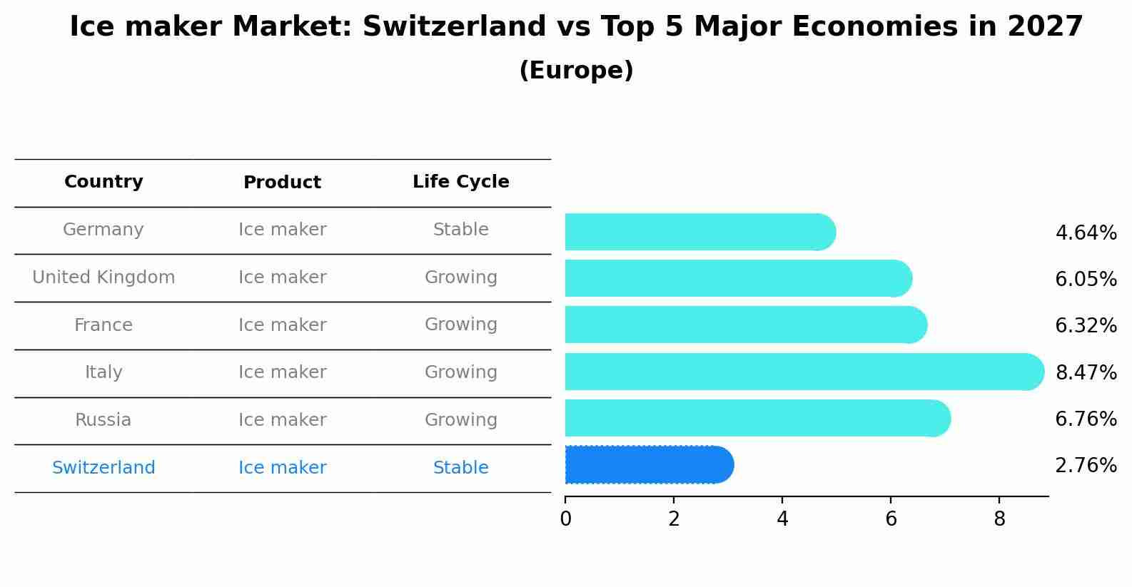 Ice maker Market: Switzerland vs Top 5 Major Economies in 2027 (Europe)