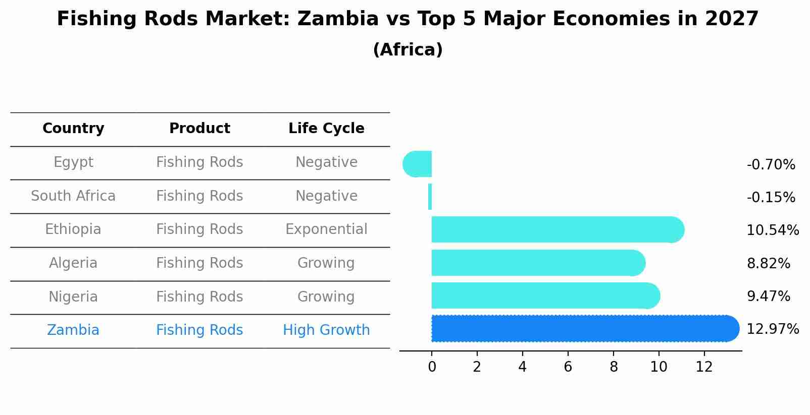 Fishing Rods Market: Zambia vs Top 5 Major Economies in 2027 (Africa)
