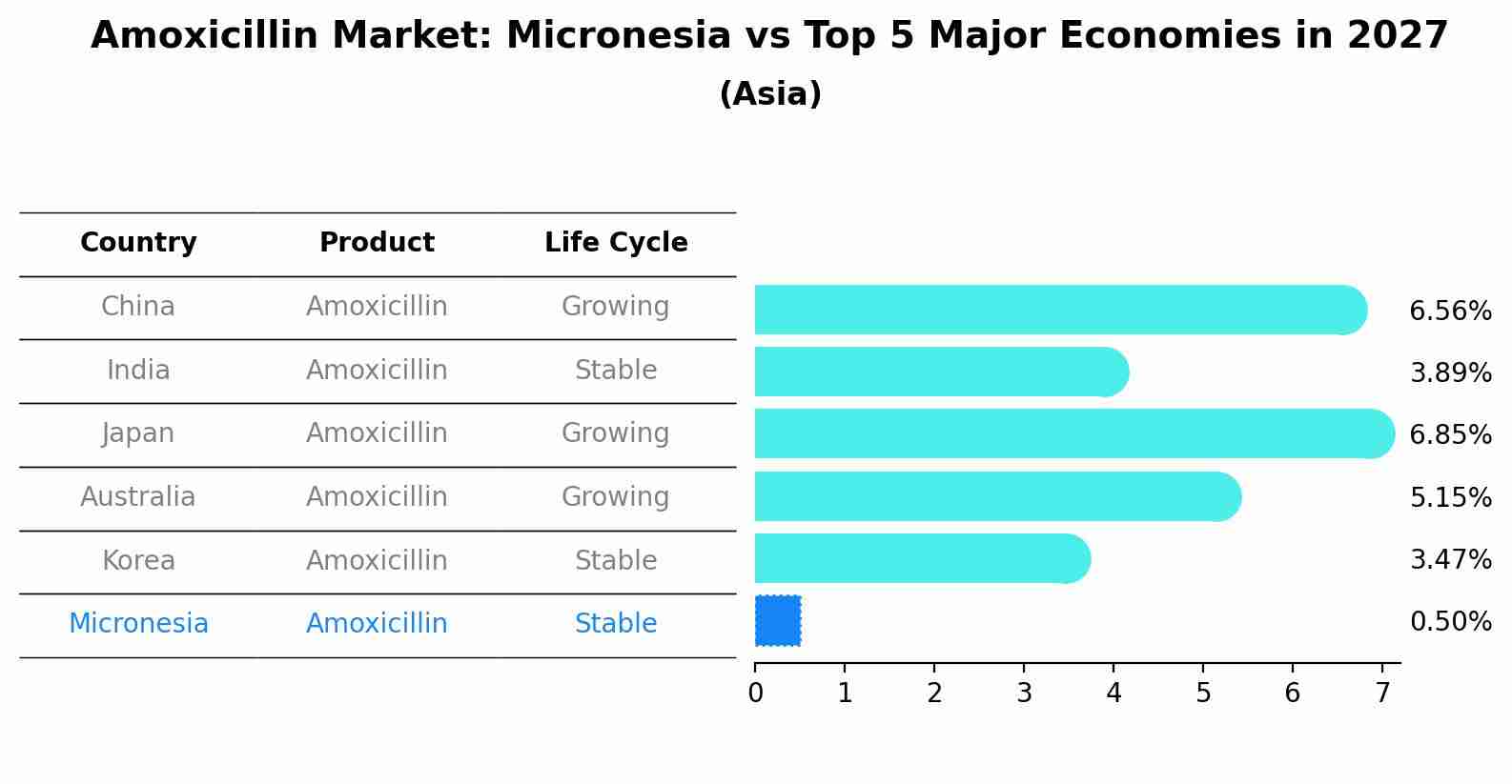 Amoxicillin Market: Micronesia vs Top 5 Major Economies in 2027 (Asia)