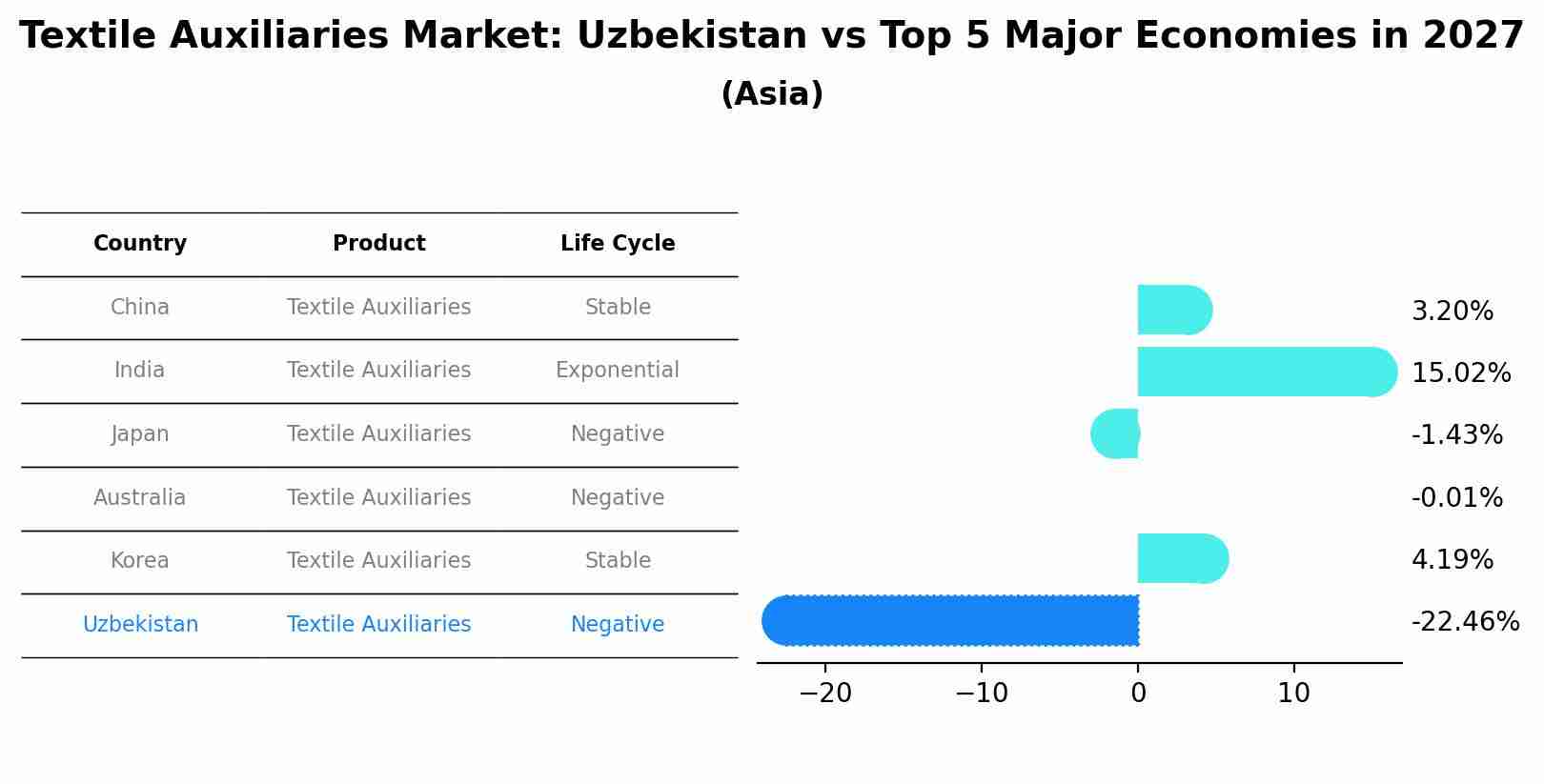 Textile Auxiliaries Market: Uzbekistan vs Top 5 Major Economies in 2027 (Asia)