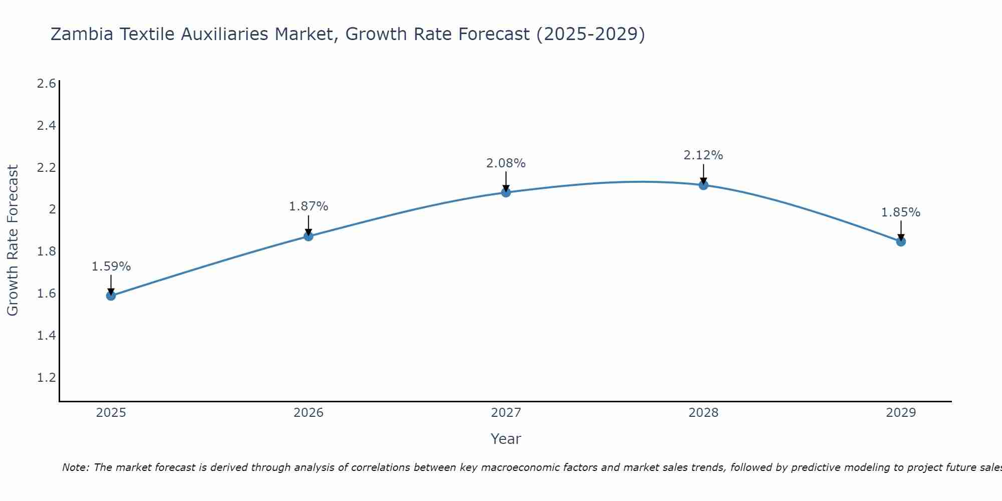 Zambia Textile Auxiliaries Market Growth Rate