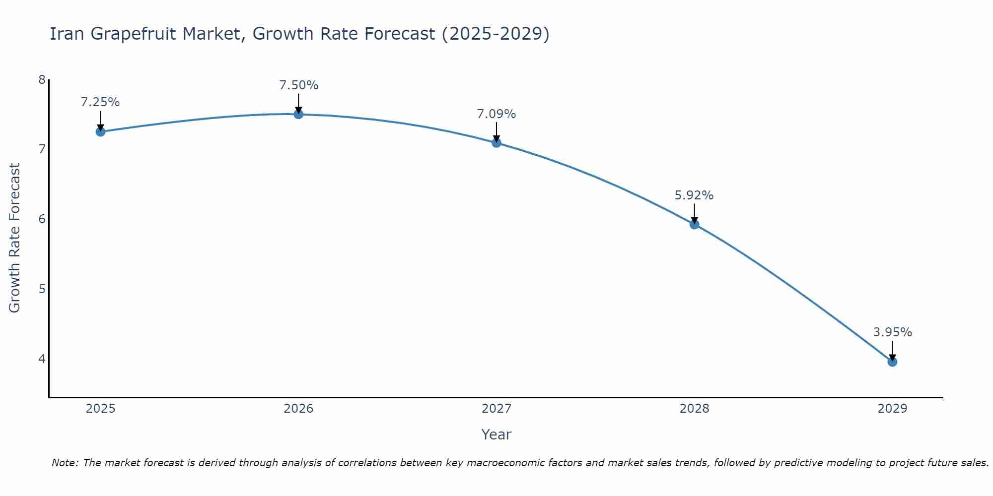 Iran Grapefruit Market Growth Rate