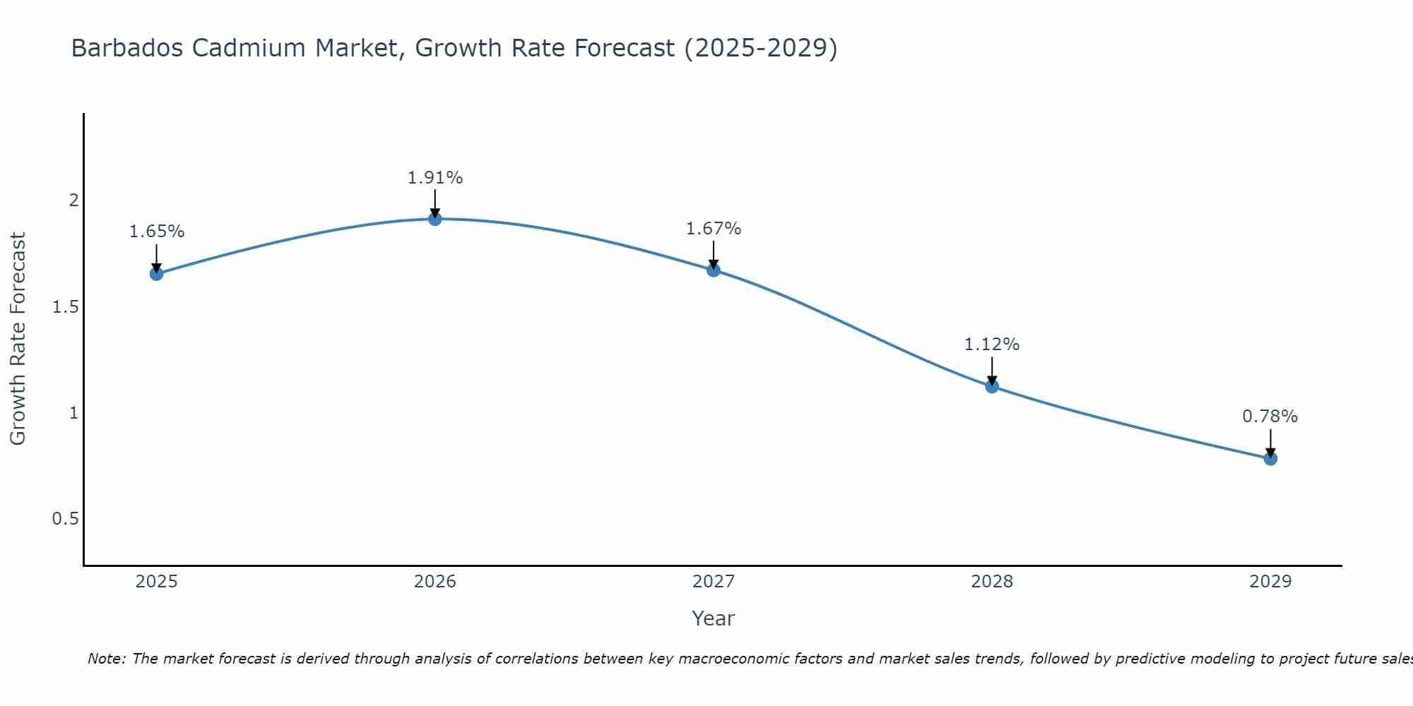 Barbados Cadmium Market Growth Rate