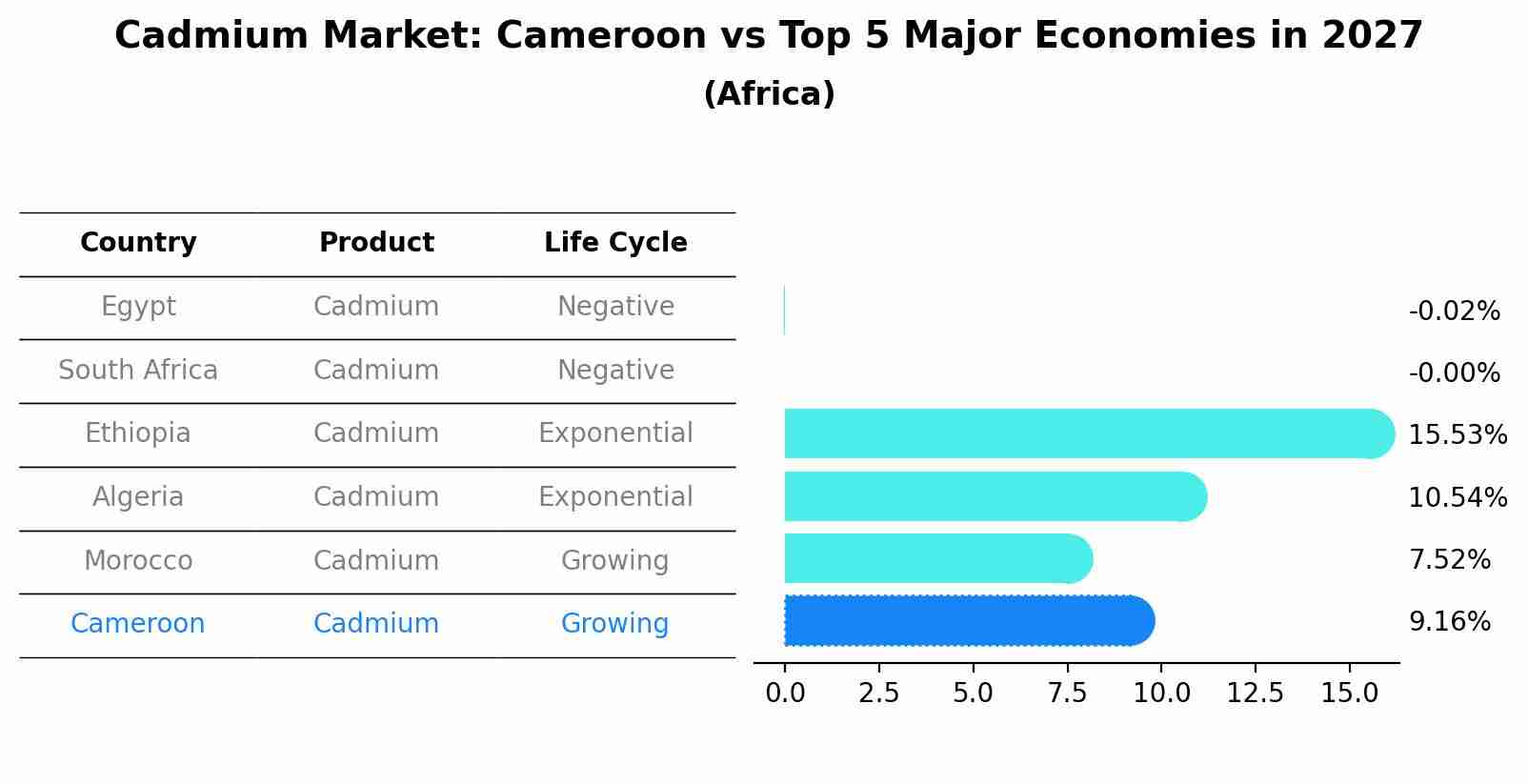 Cadmium Market: Cameroon vs Top 5 Major Economies in 2027 (Africa)
