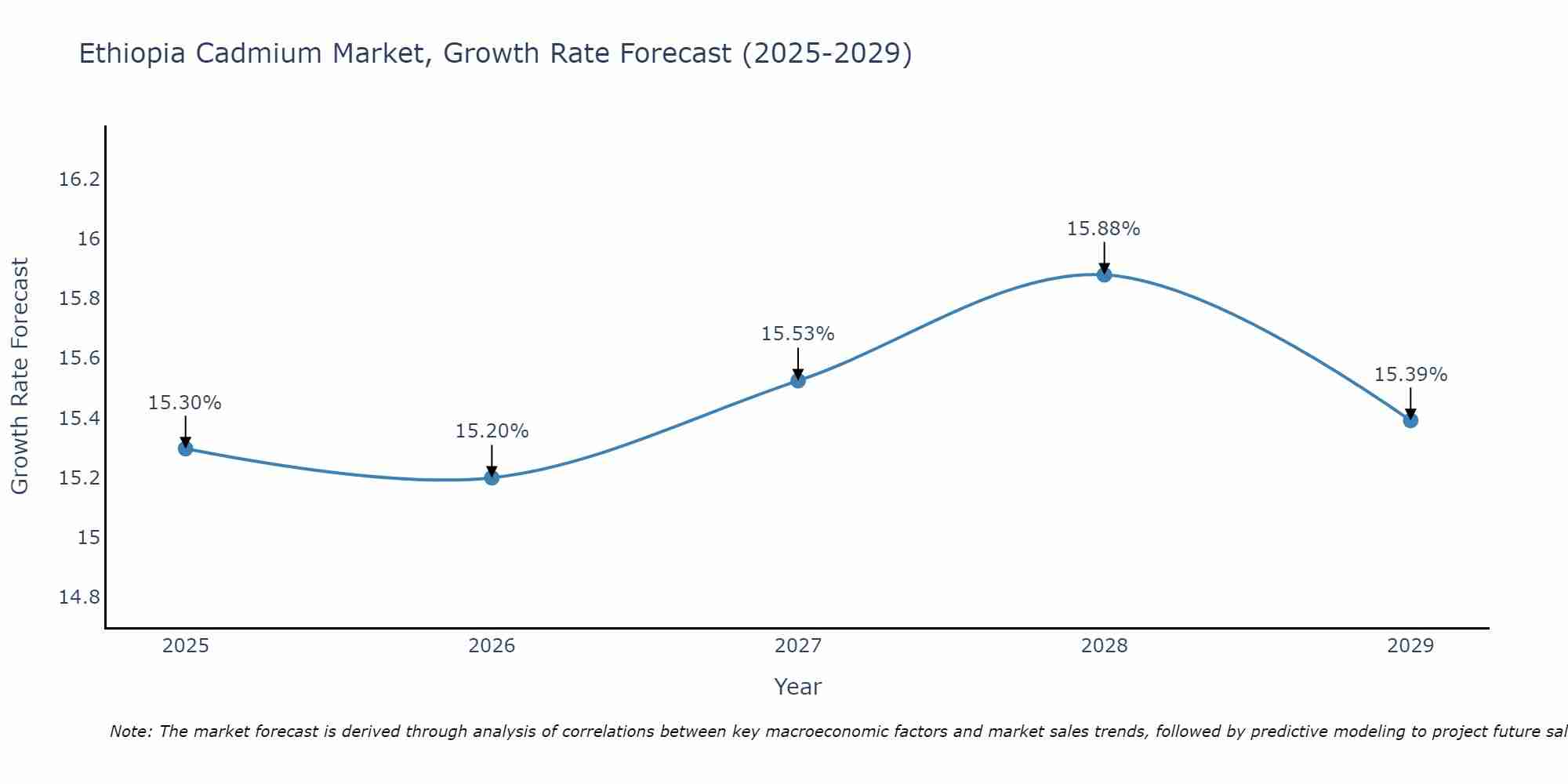 Ethiopia Cadmium Market Growth Rate