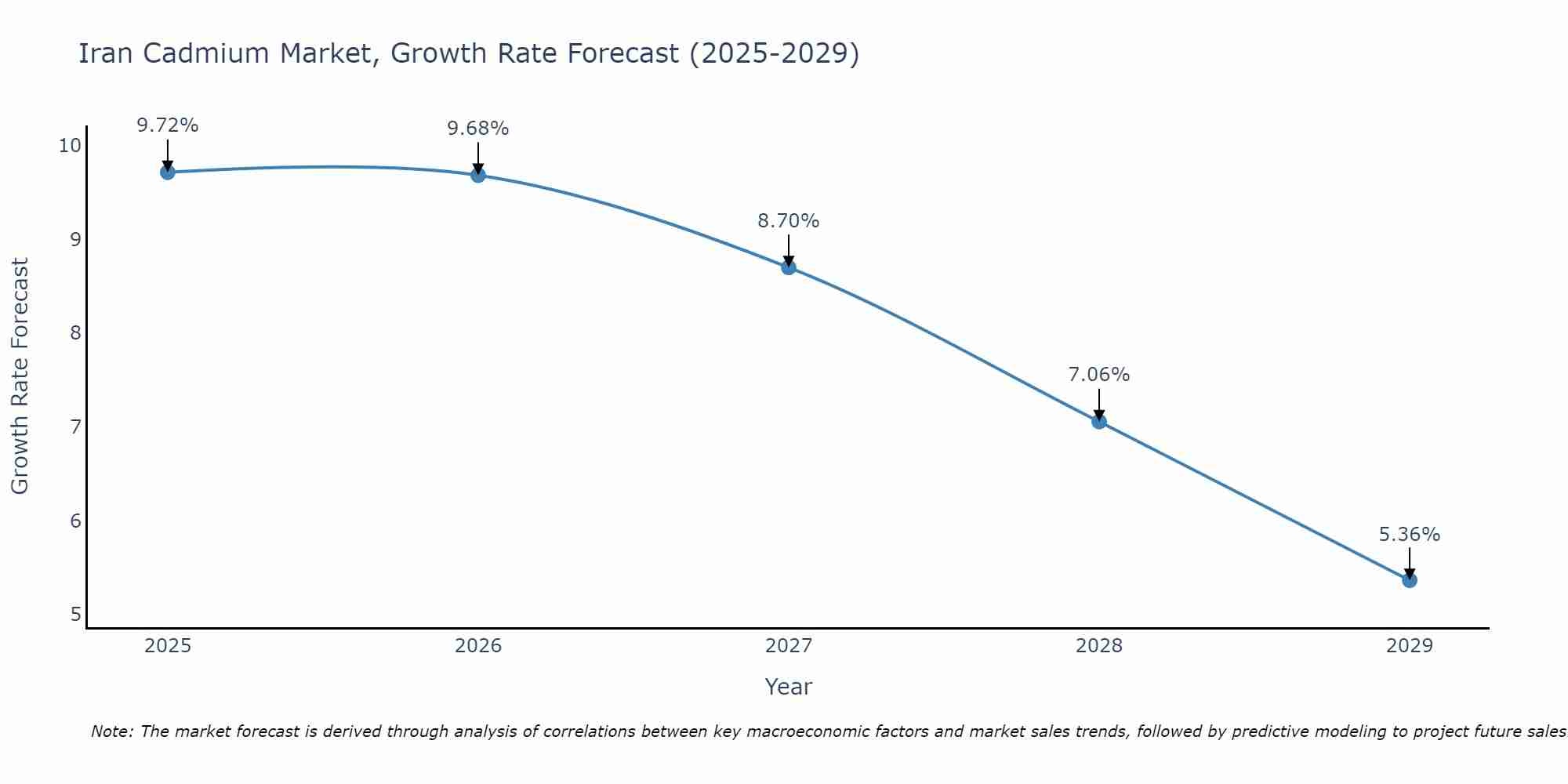 Iran Cadmium Market Growth Rate