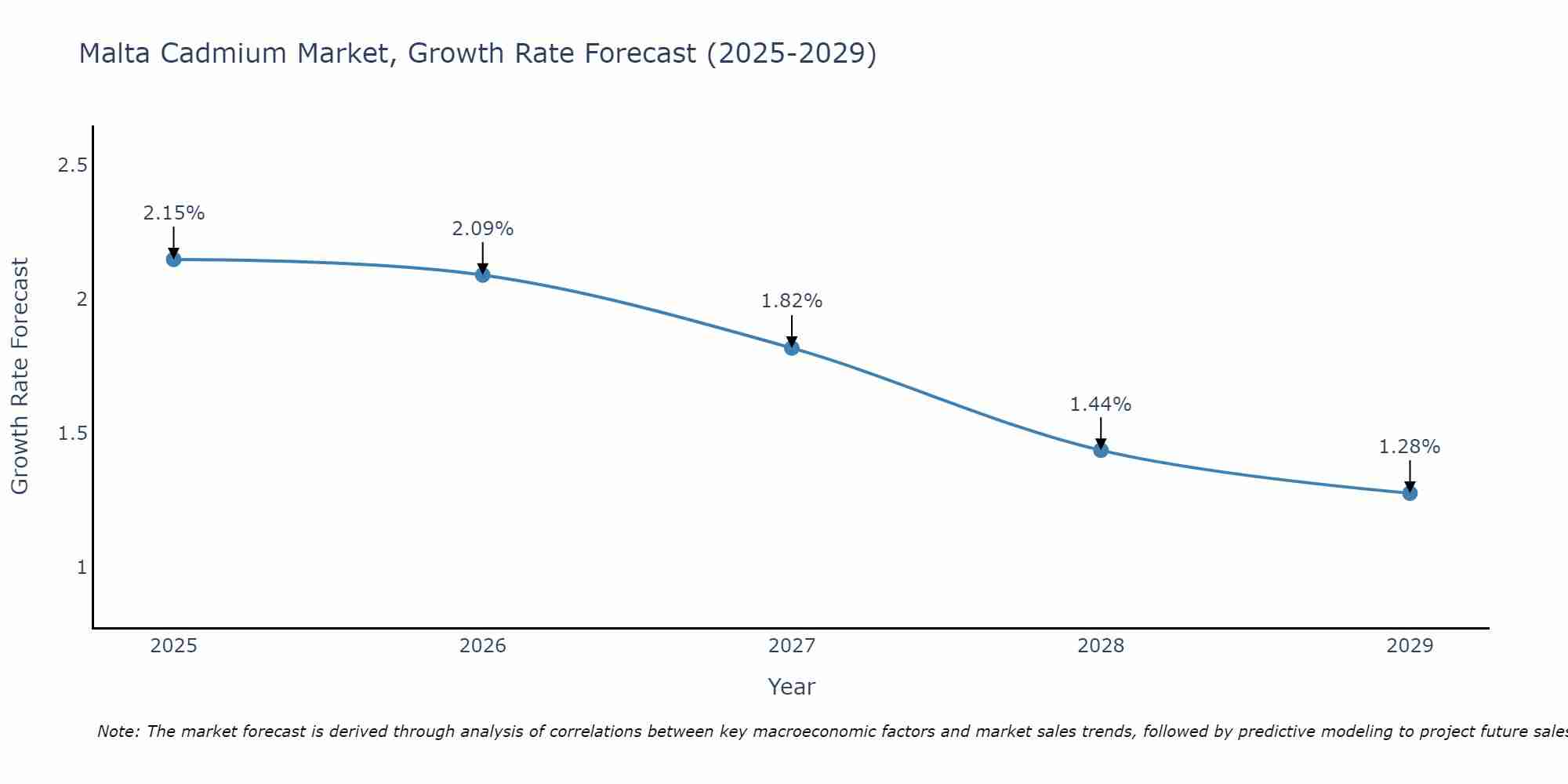 Malta Cadmium Market Growth Rate