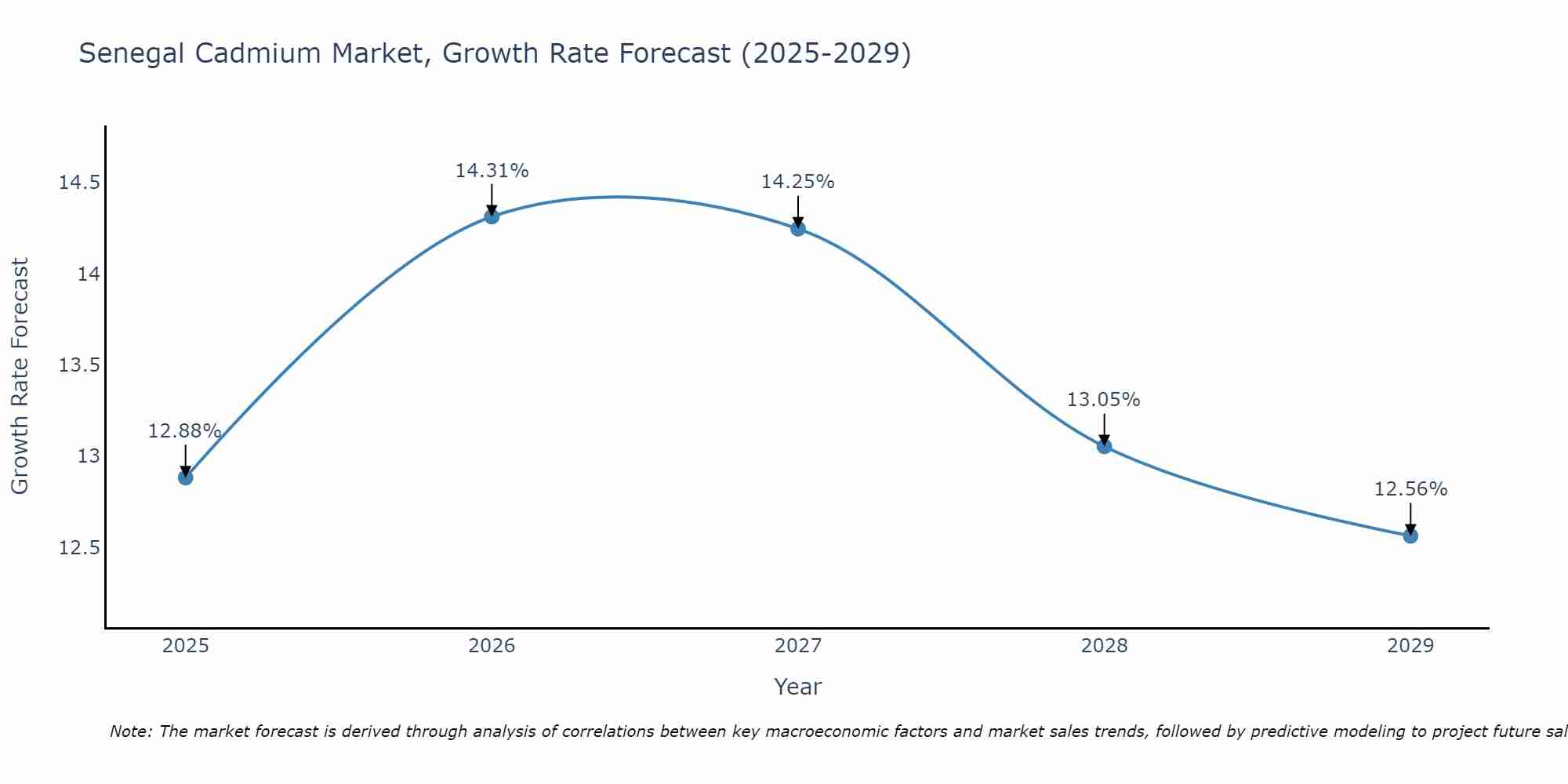 Senegal Cadmium Market Growth Rate