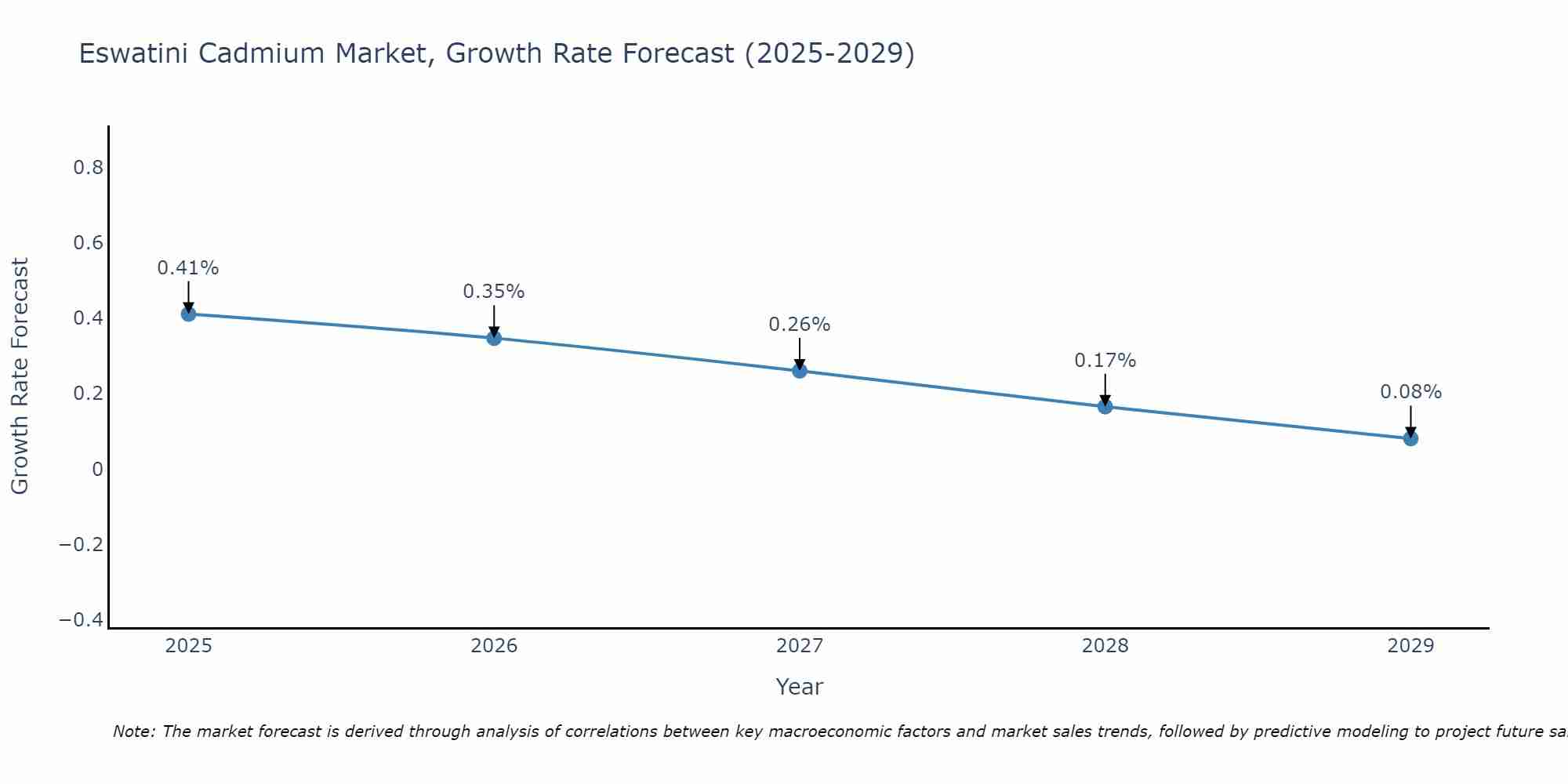 Eswatini Cadmium Market Growth Rate