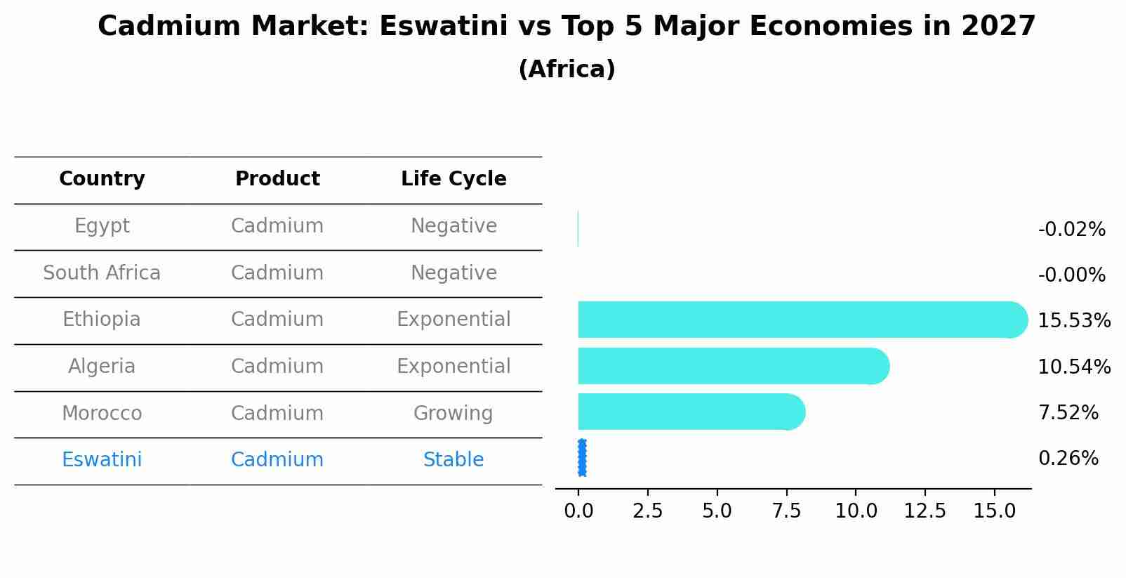 Cadmium Market: Eswatini vs Top 5 Major Economies in 2027 (Africa)