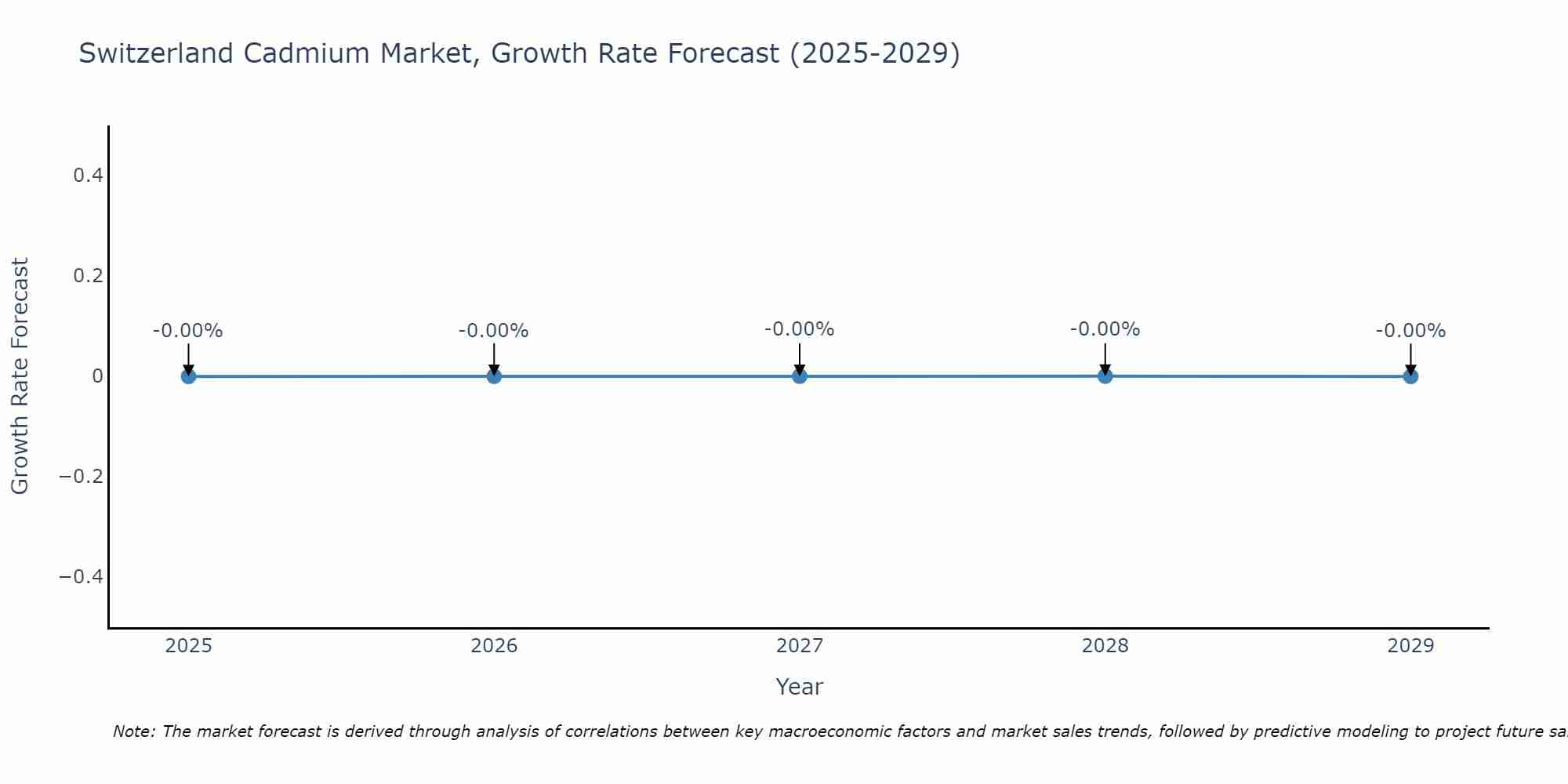 Switzerland Cadmium Market Growth Rate