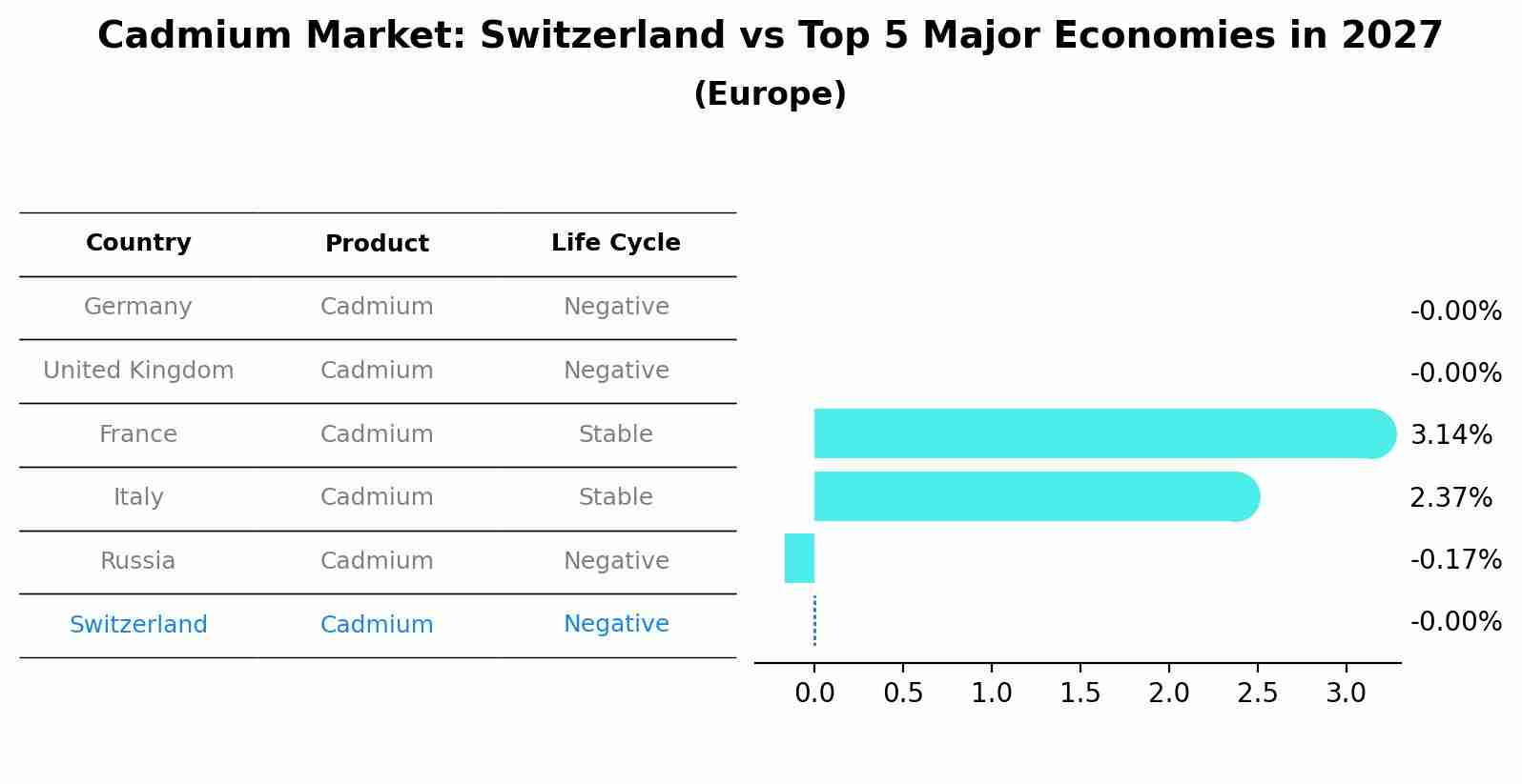 Cadmium Market: Switzerland vs Top 5 Major Economies in 2027 (Europe)