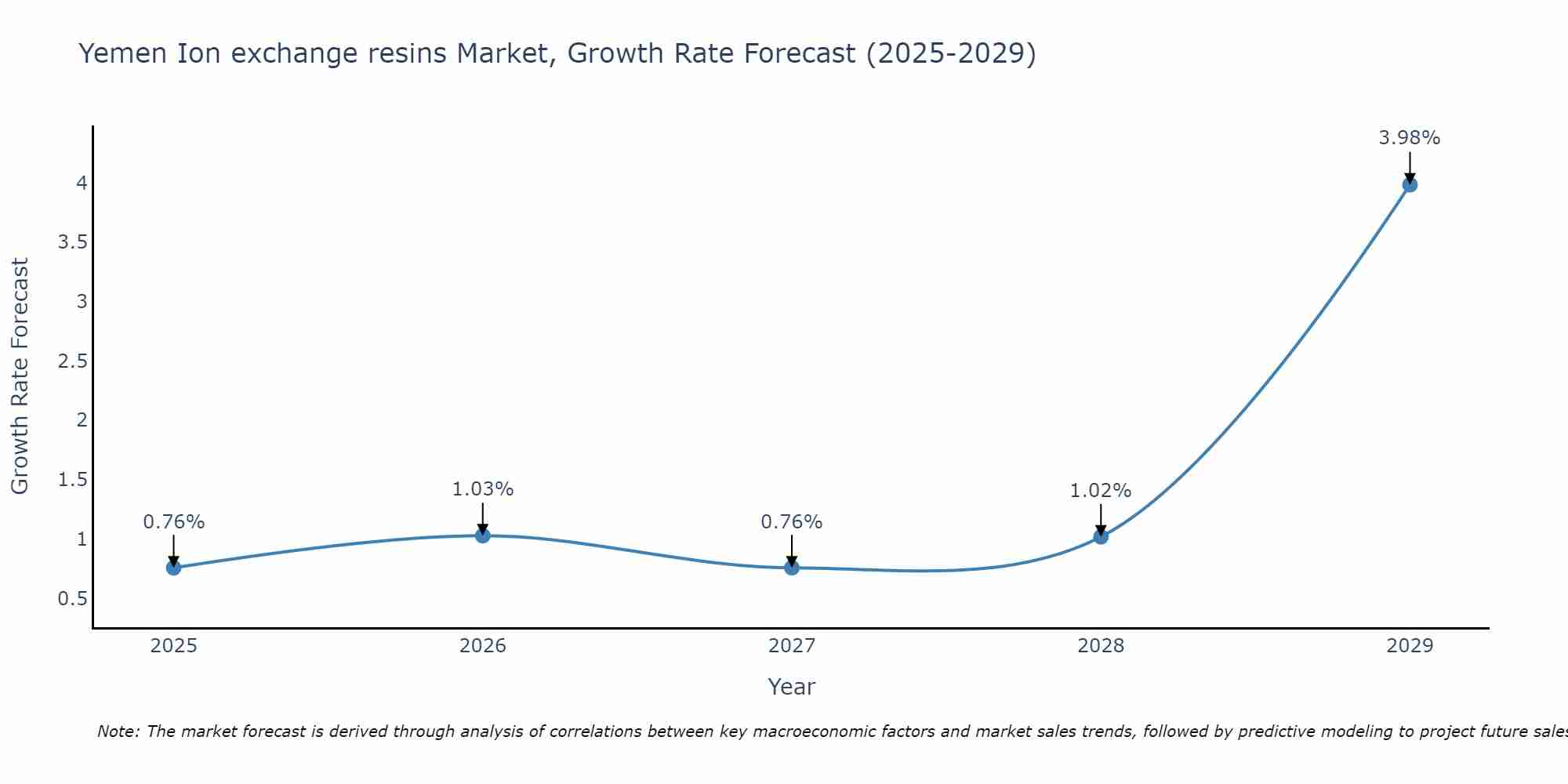 Yemen Ion exchange resins Market Size Growth Rate