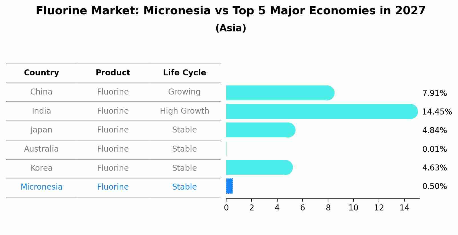 Fluorine Market: Micronesia vs Top 5 Major Economies in 2027 (Asia)