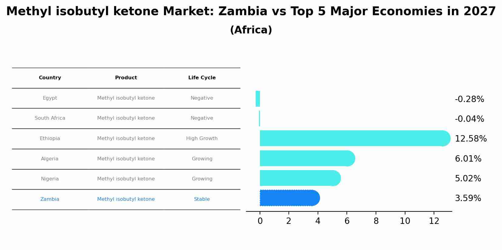 Methyl isobutyl ketone Market: Zambia vs Top 5 Major Economies in 2027 (Africa)
