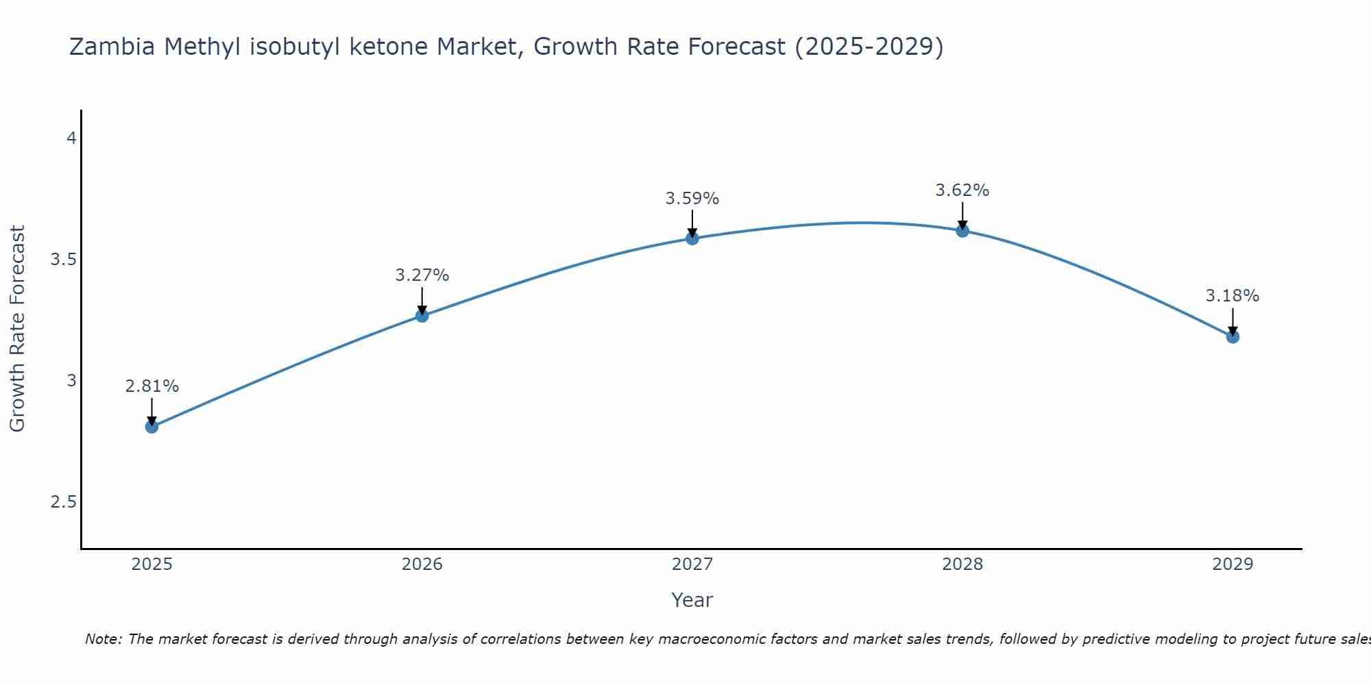 Zambia Methyl isobutyl ketone Market Growth Rate