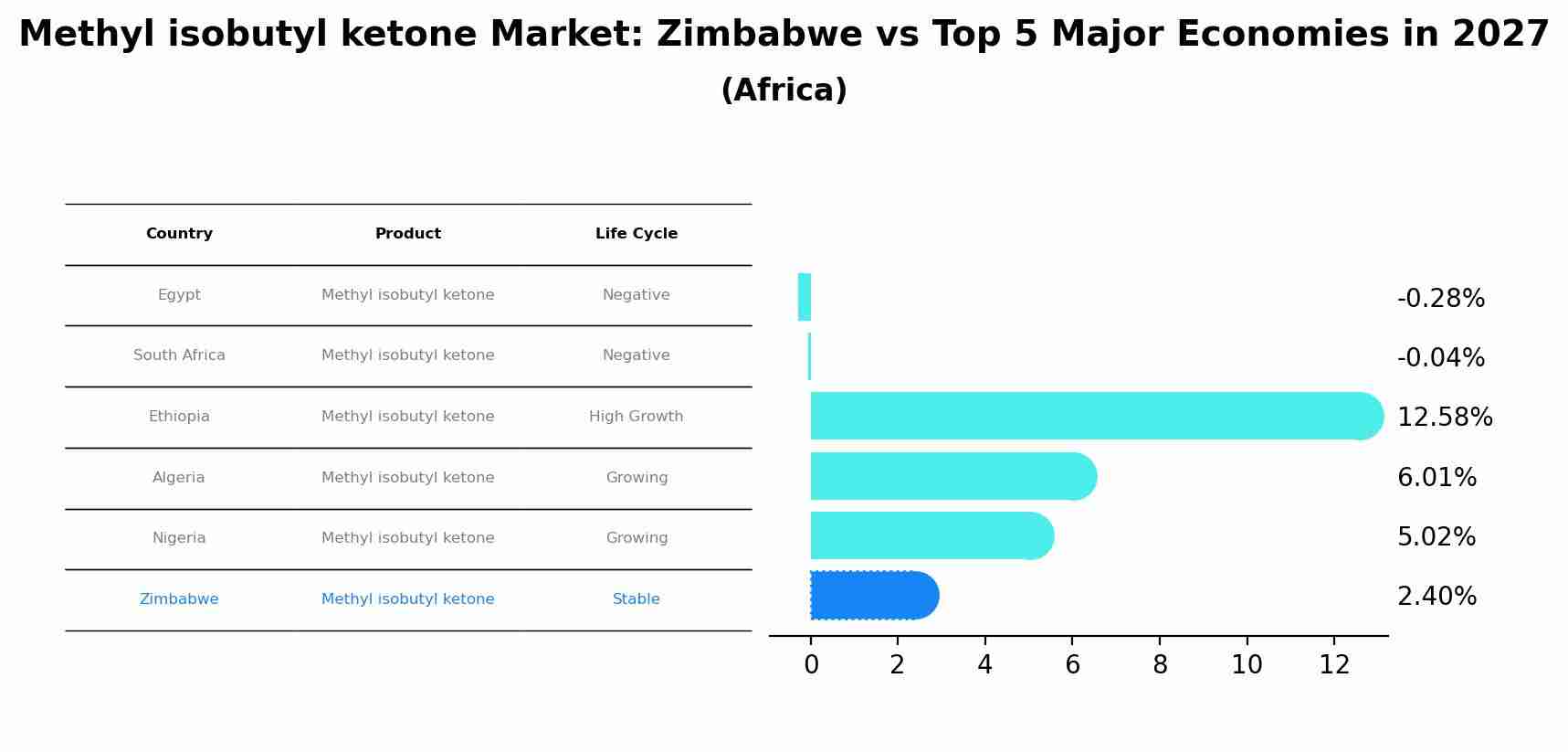 Methyl isobutyl ketone Market: Zimbabwe vs Top 5 Major Economies in 2027 (Africa)