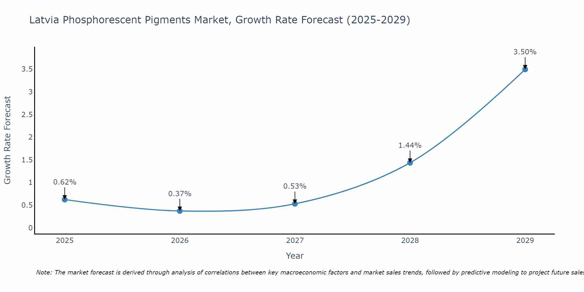 Latvia Phosphorescent Pigments Market Growth Rate