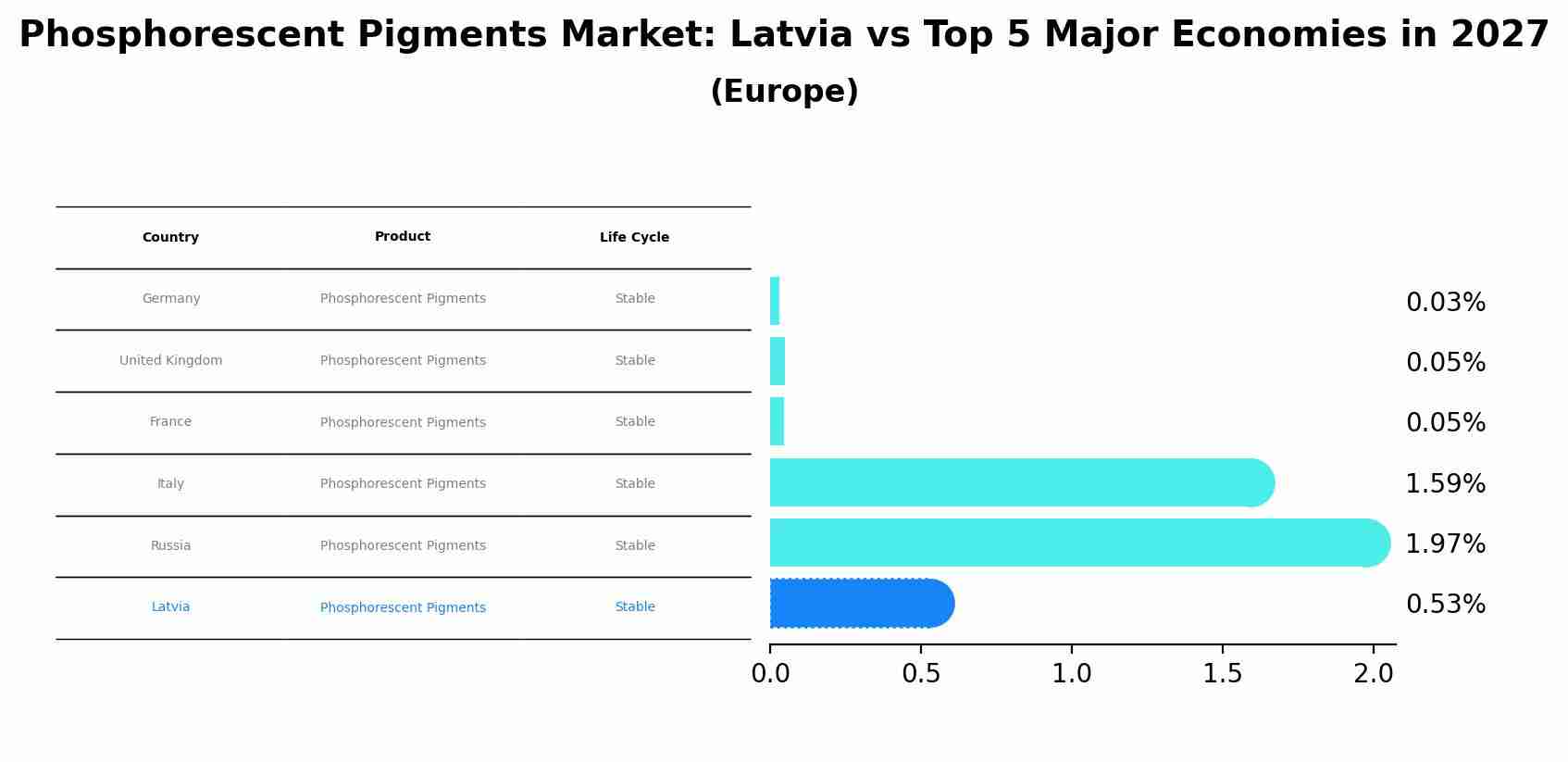 Phosphorescent Pigments Market: Latvia vs Top 5 Major Economies in 2027 (Europe)