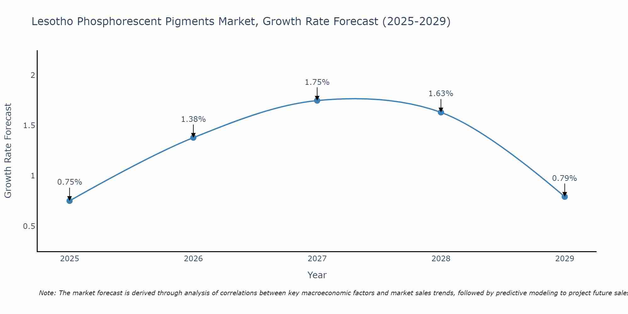 Lesotho Phosphorescent Pigments Market Growth Rate