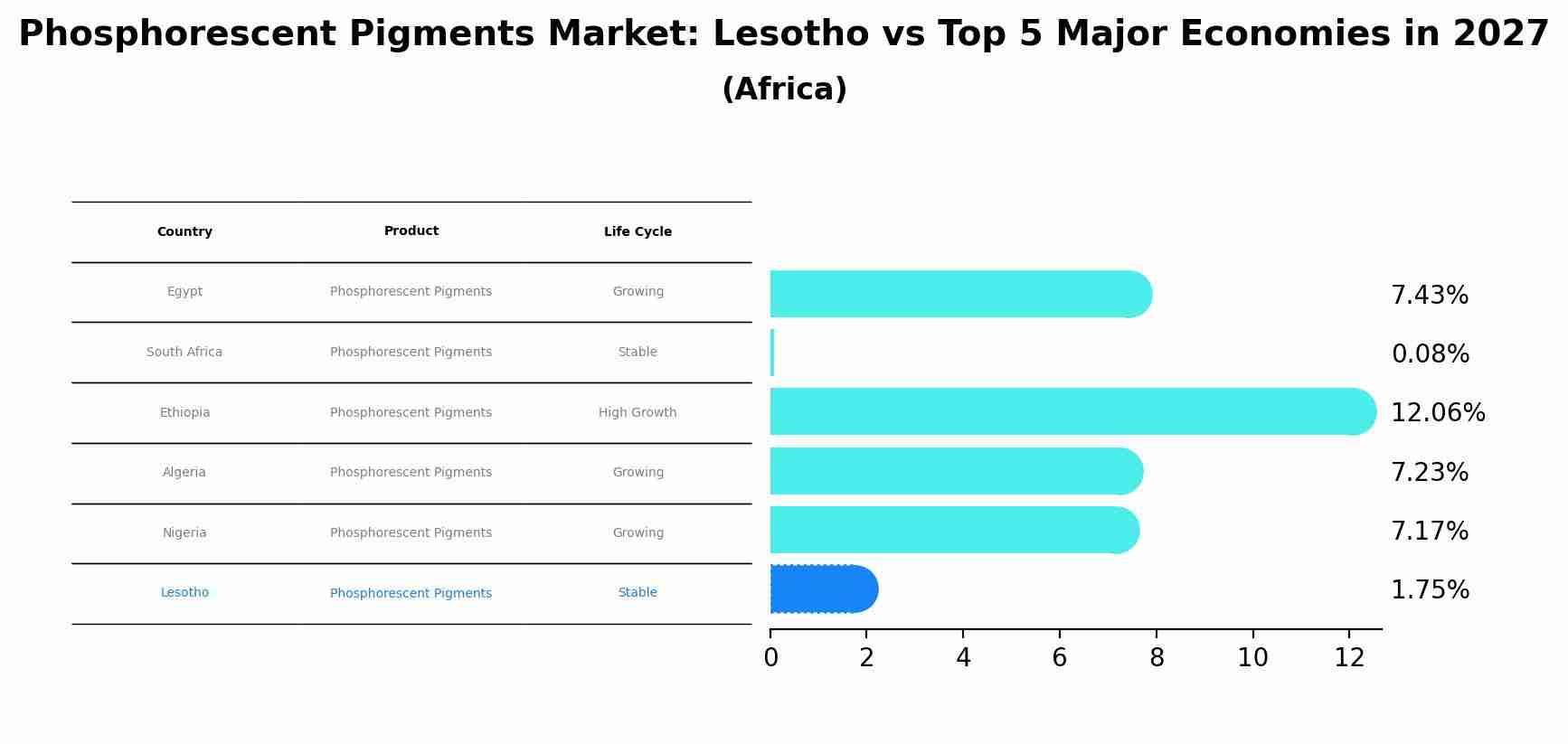 Phosphorescent Pigments Market: Lesotho vs Top 5 Major Economies in 2027 (Africa)