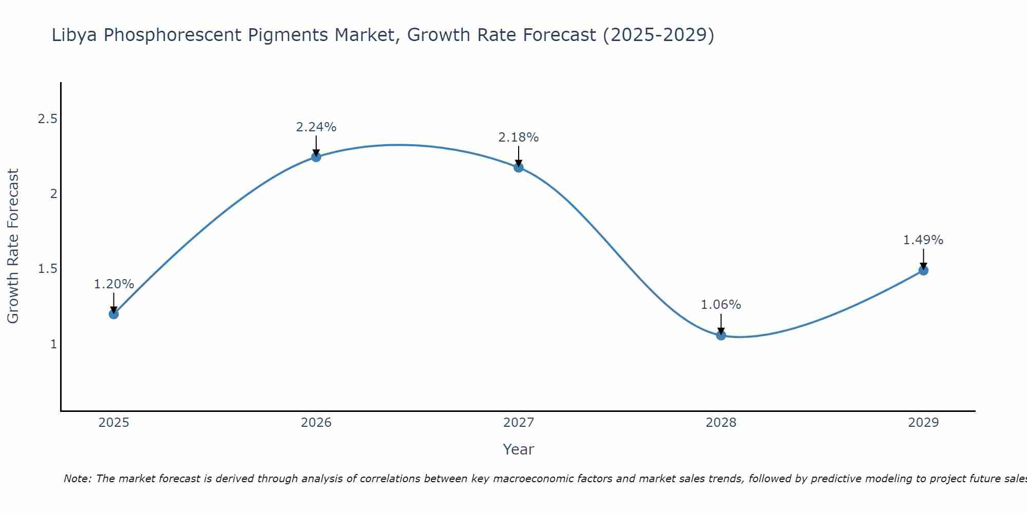 Libya Phosphorescent Pigments Market Growth Rate