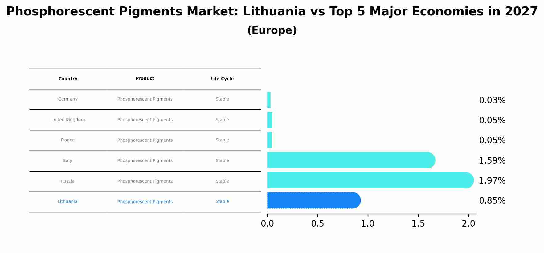 Phosphorescent Pigments Market: Lithuania vs Top 5 Major Economies in 2027 (Europe)