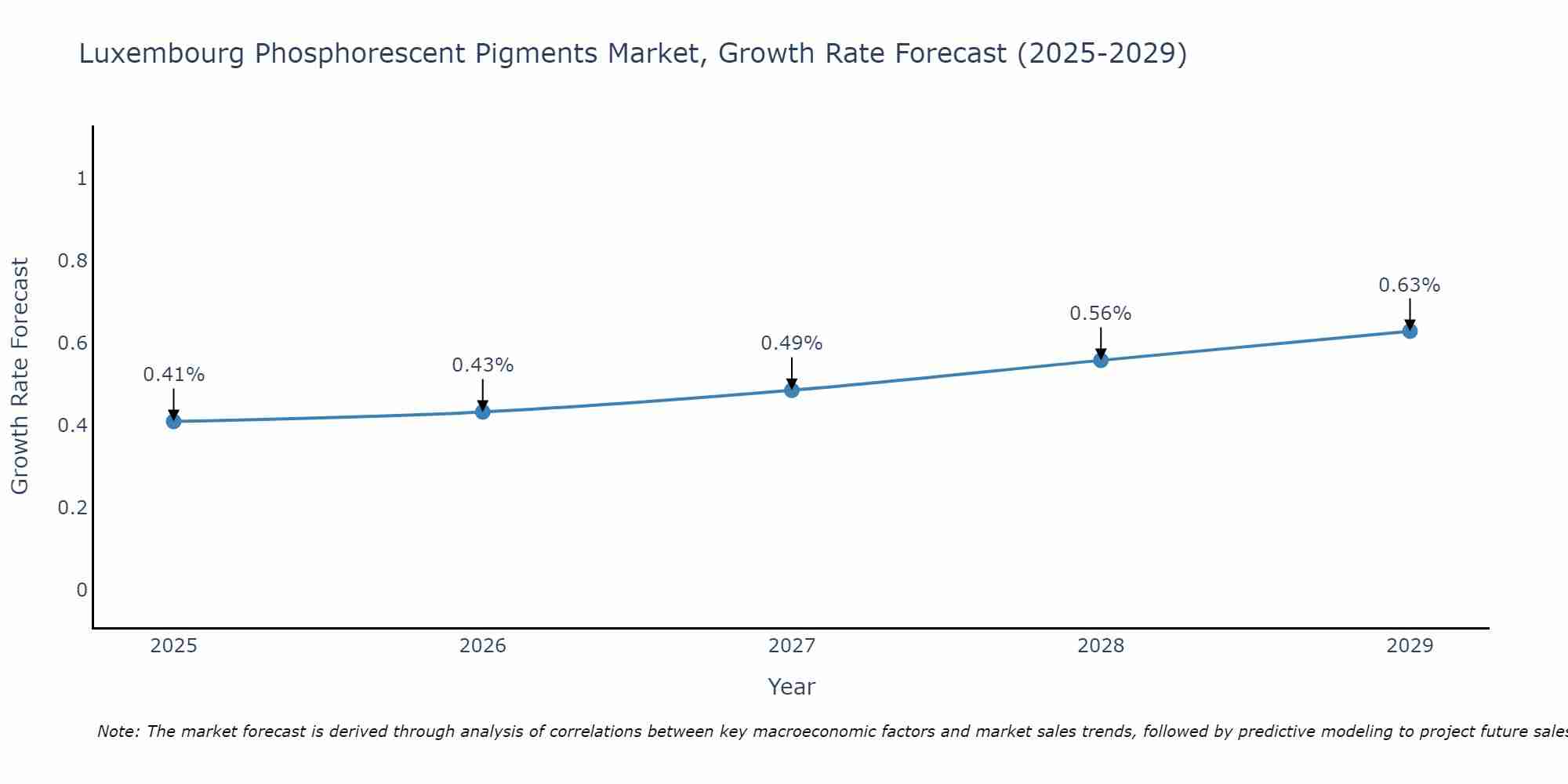 Luxembourg Phosphorescent Pigments Market Growth Rate