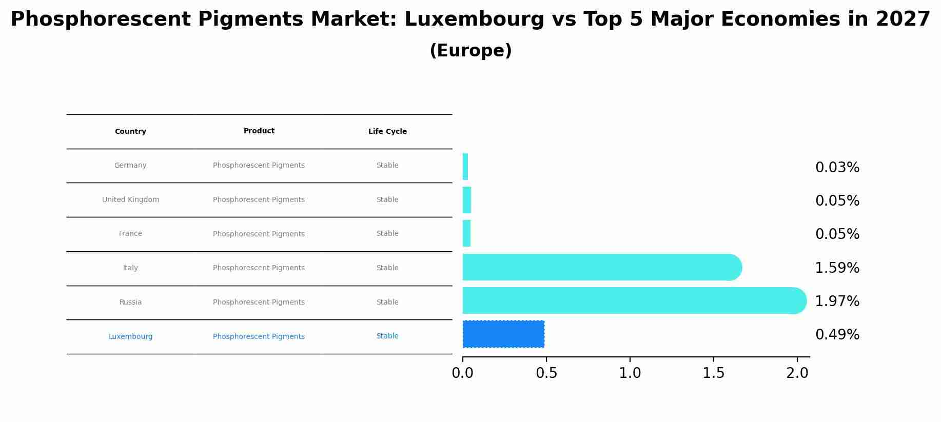 Phosphorescent Pigments Market: Luxembourg vs Top 5 Major Economies in 2027 (Europe)