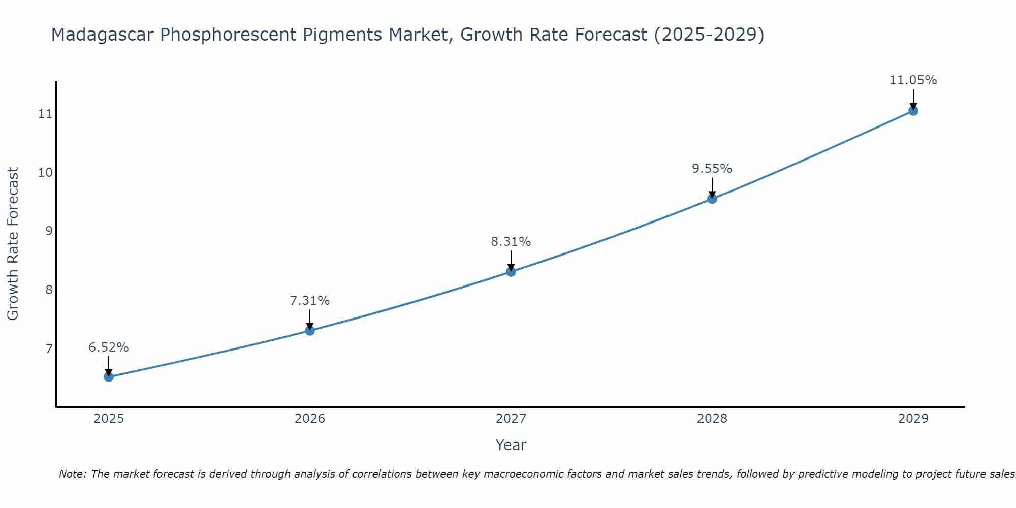 Madagascar Phosphorescent Pigments Market Growth Rate