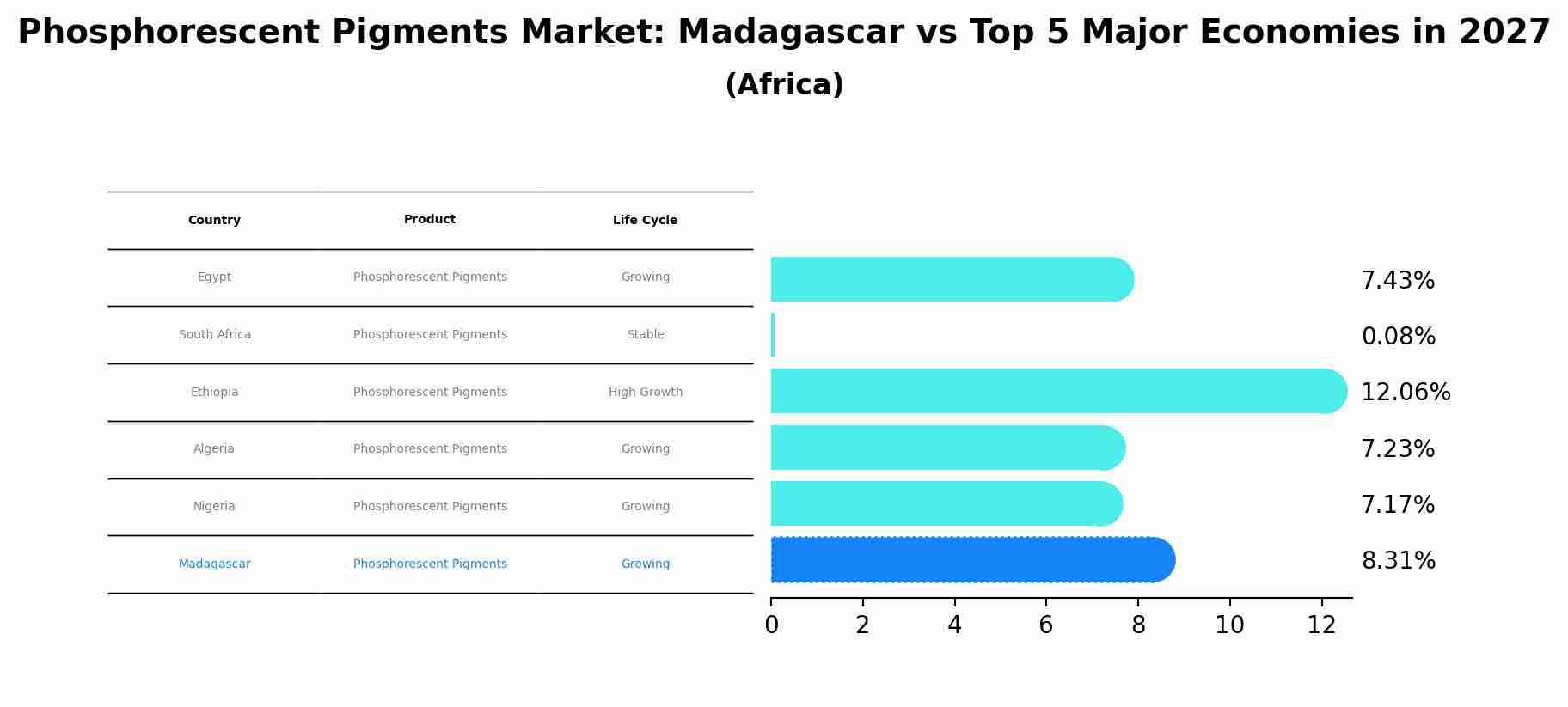 Phosphorescent Pigments Market: Madagascar vs Top 5 Major Economies in 2027 (Africa)