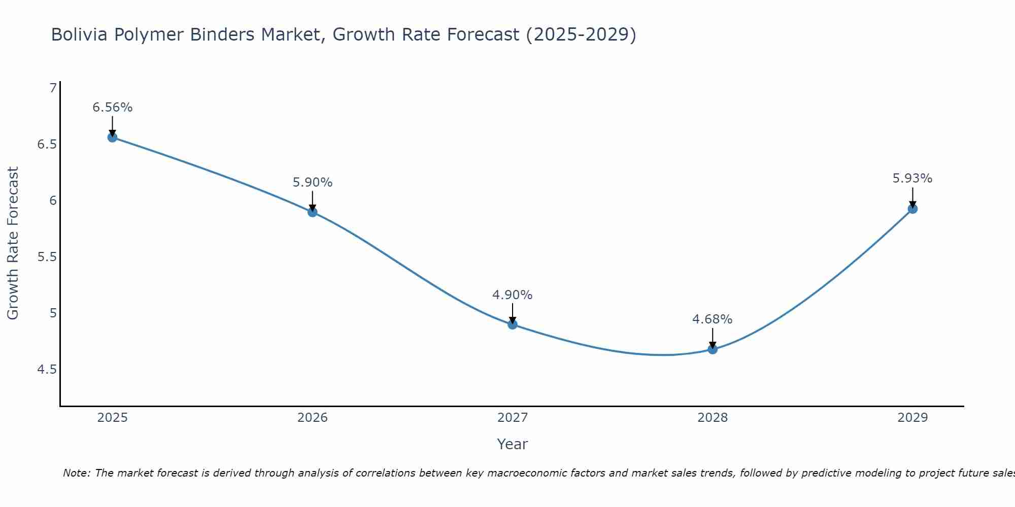 Bolivia Polymer Binders Market Growth Rate