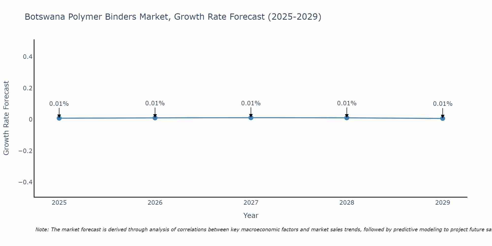 Botswana Polymer Binders Market Growth Rate
