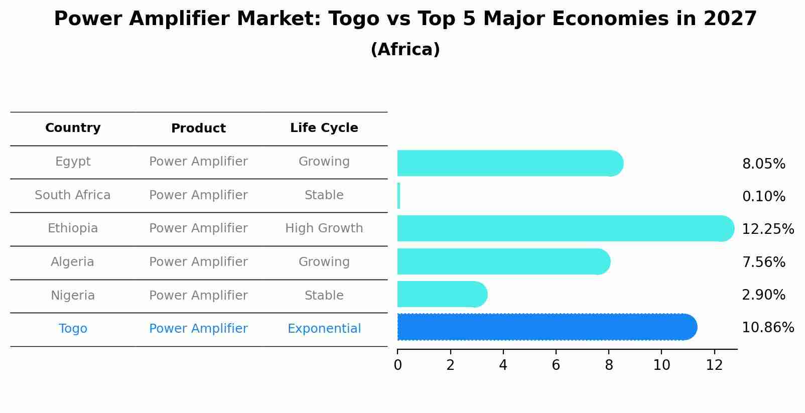 Power Amplifier Market: Togo vs Top 5 Major Economies in 2027 (Africa)