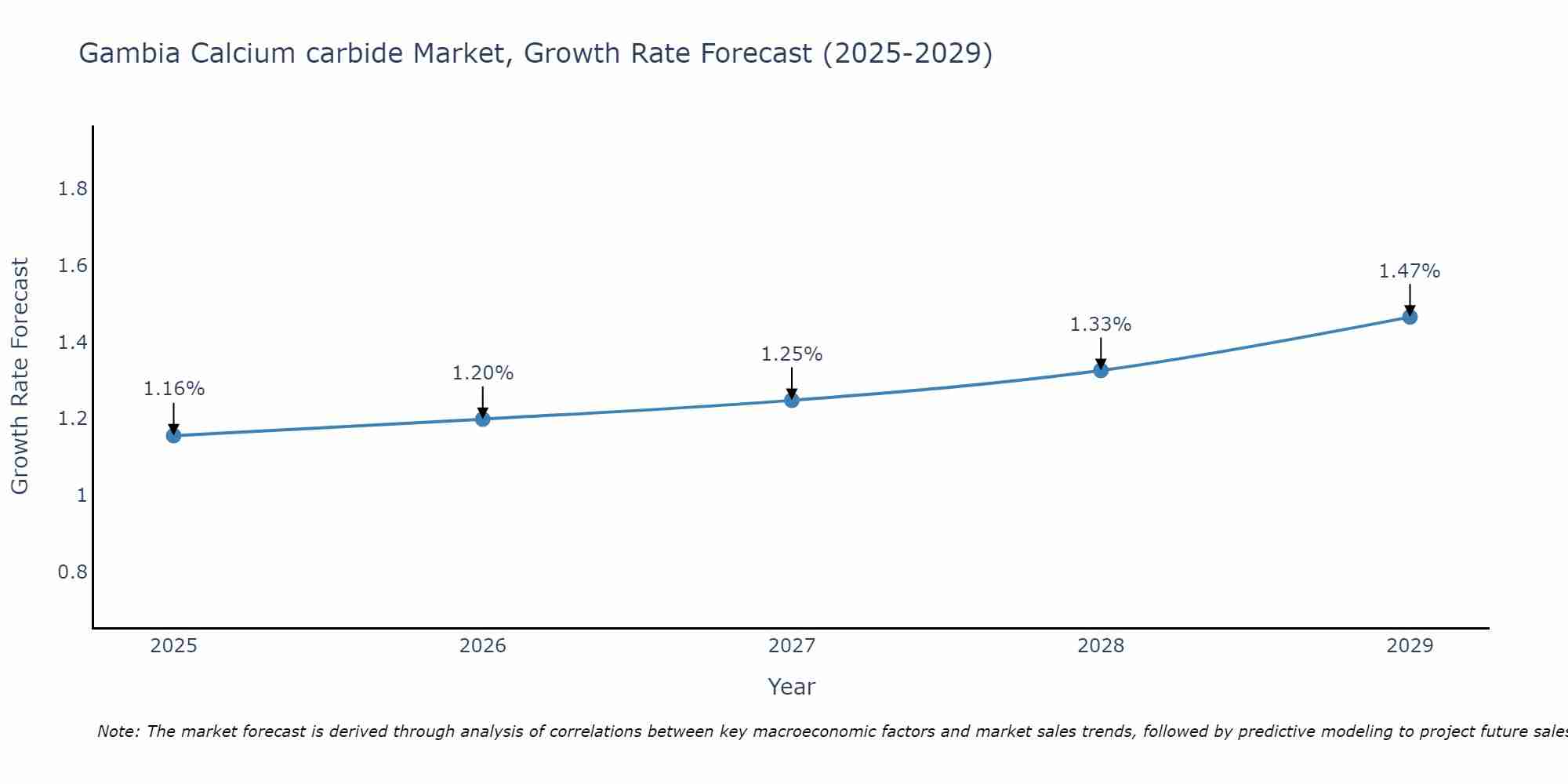 Gambia Calcium carbide Market Growth Rate